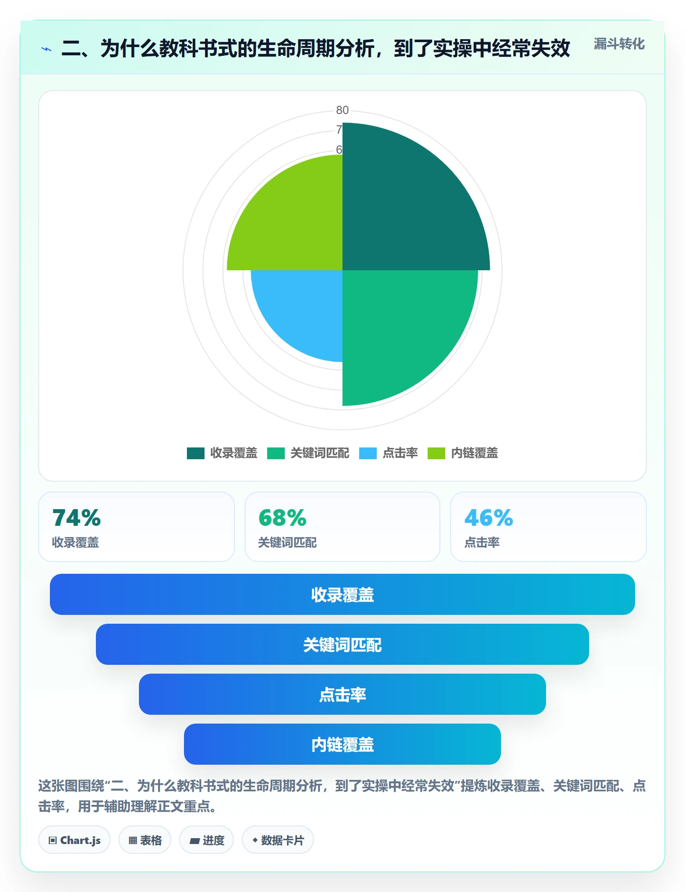 二、为什么教科书式的生命周期分析，到了实操中经常失效