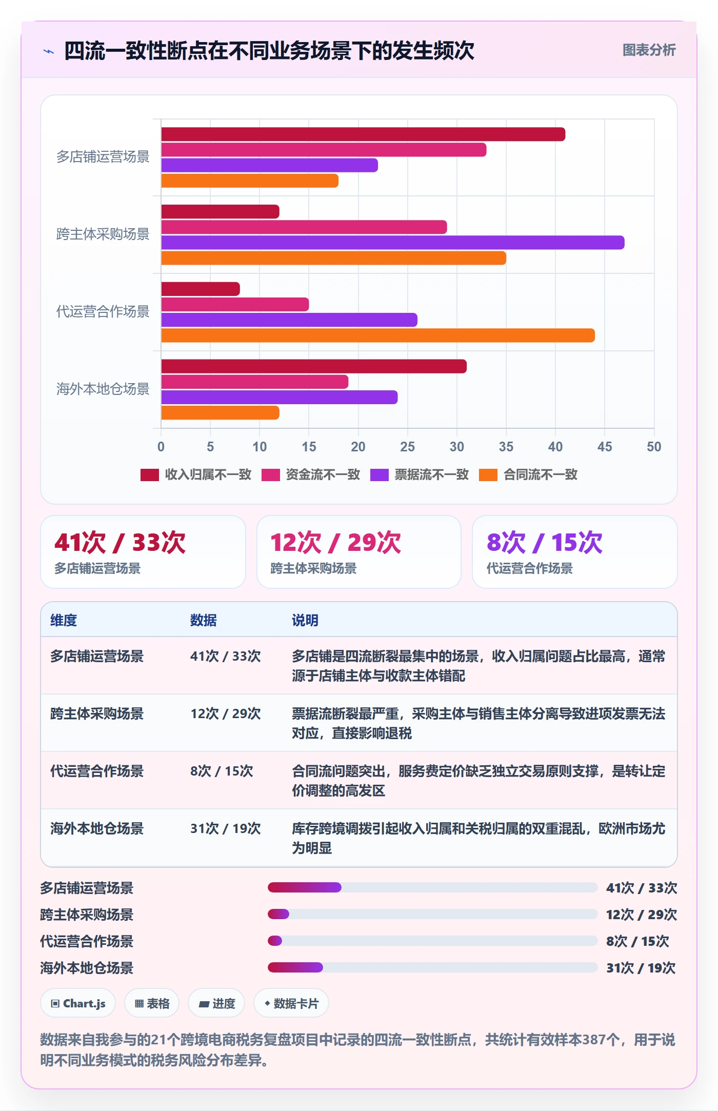 跨境电商运营检查方法：通过数据复盘评估税务筹划质量