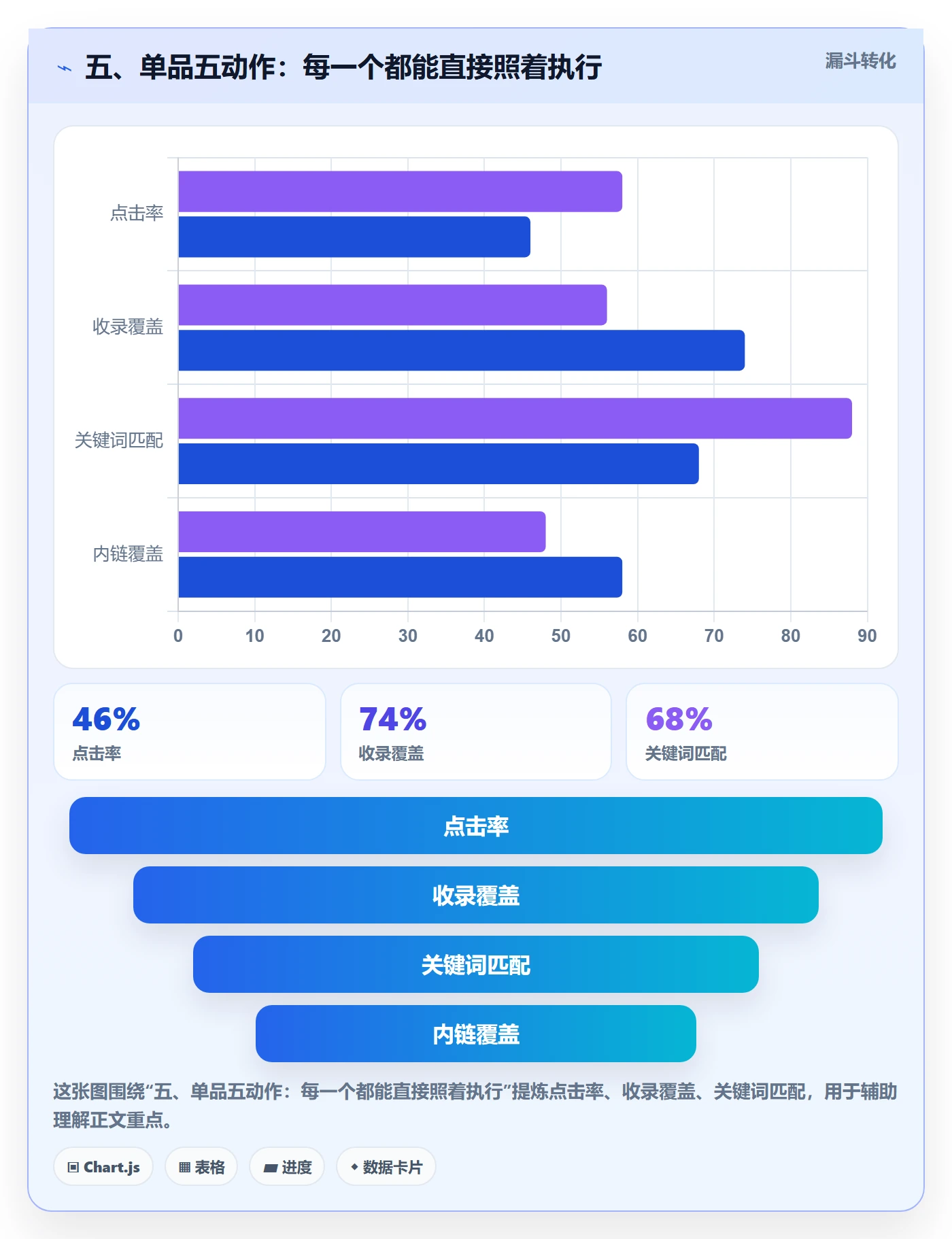 五、单品五动作：每一个都能直接照着执行