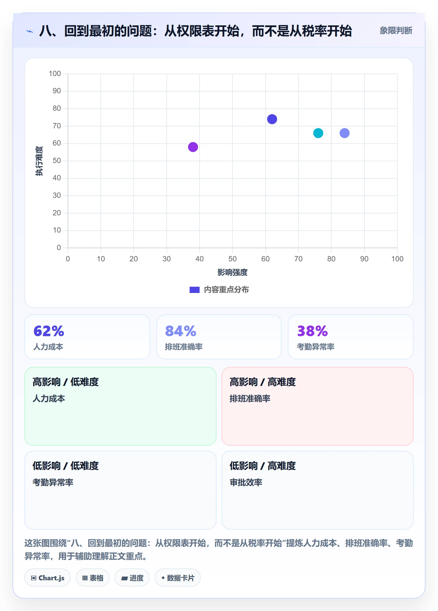 八、回到最初的问题：从权限表开始，而不是从税率开始