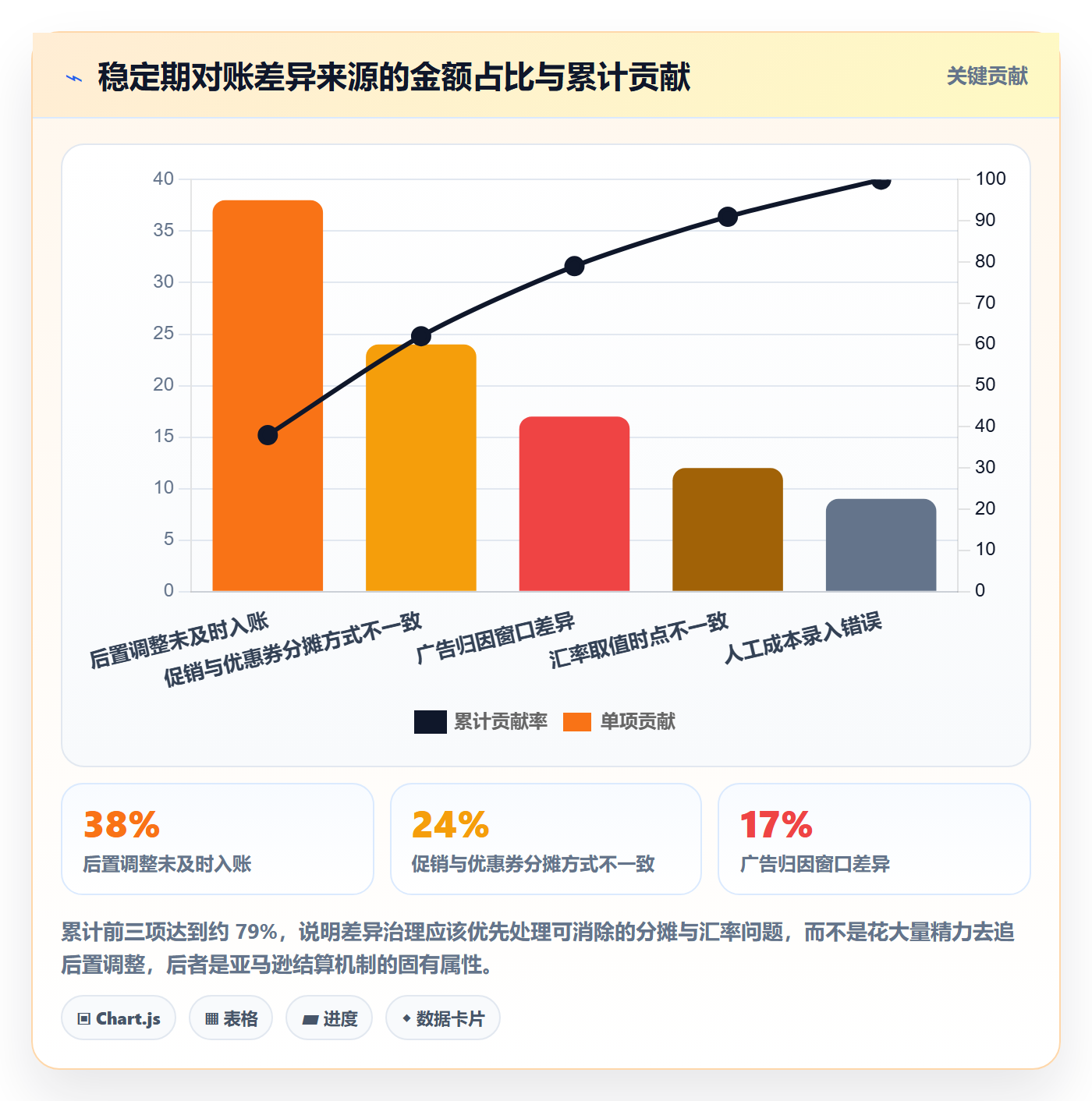 亚马逊软件业务拆解：数据报表为什么影响系统搭建