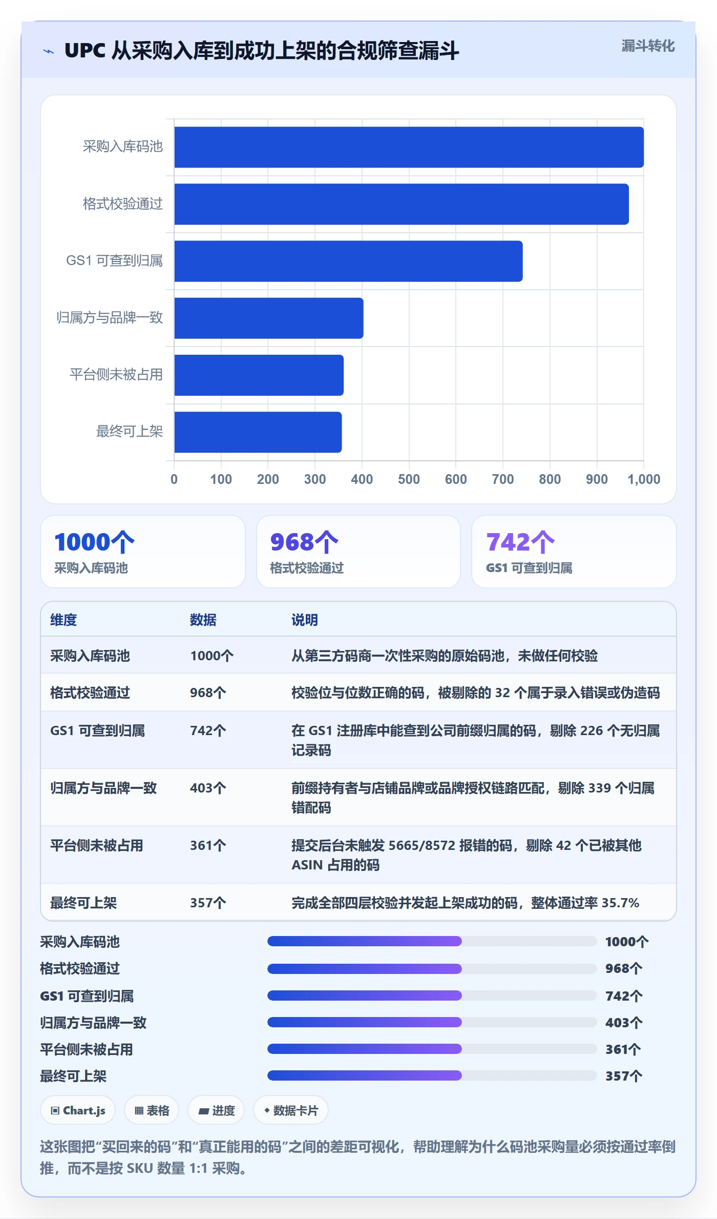 UPC码应用思路：围绕重复码排查拆解合规管理
