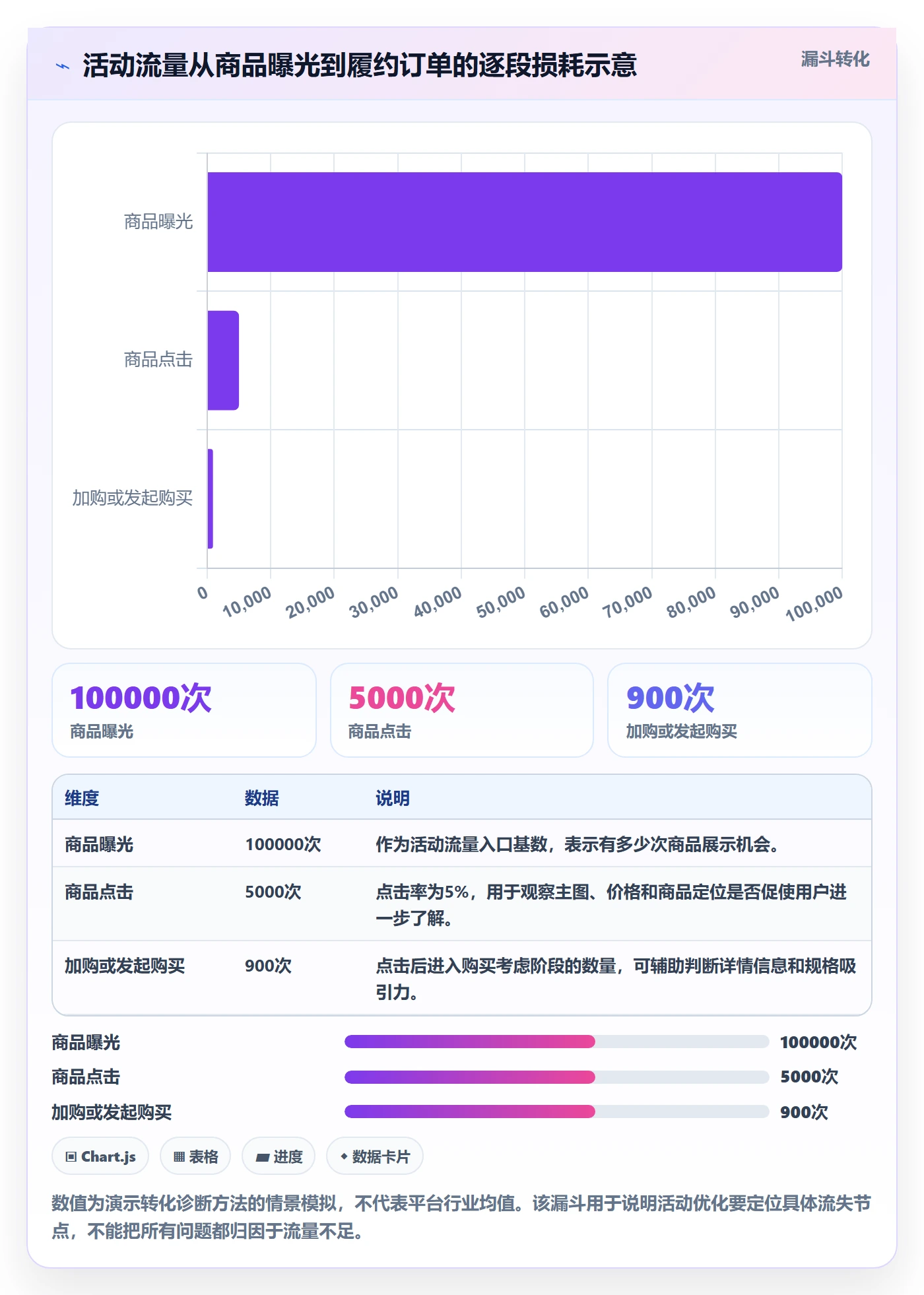 temu执行标准：活动流量环节如何体现进阶玩法