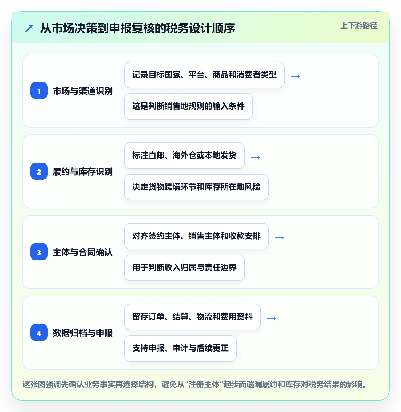 跨境电商从0到1：品牌增长的税务筹划与操作要点