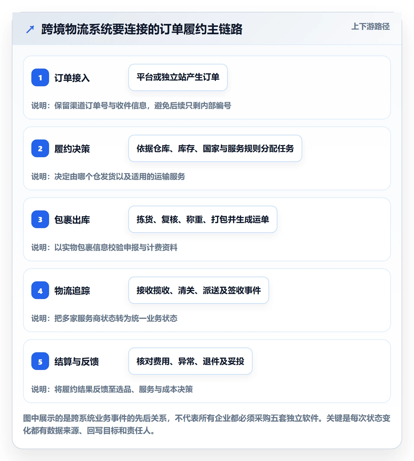 跨境电商配置指南：跨境物流需要哪些系统搭建设置