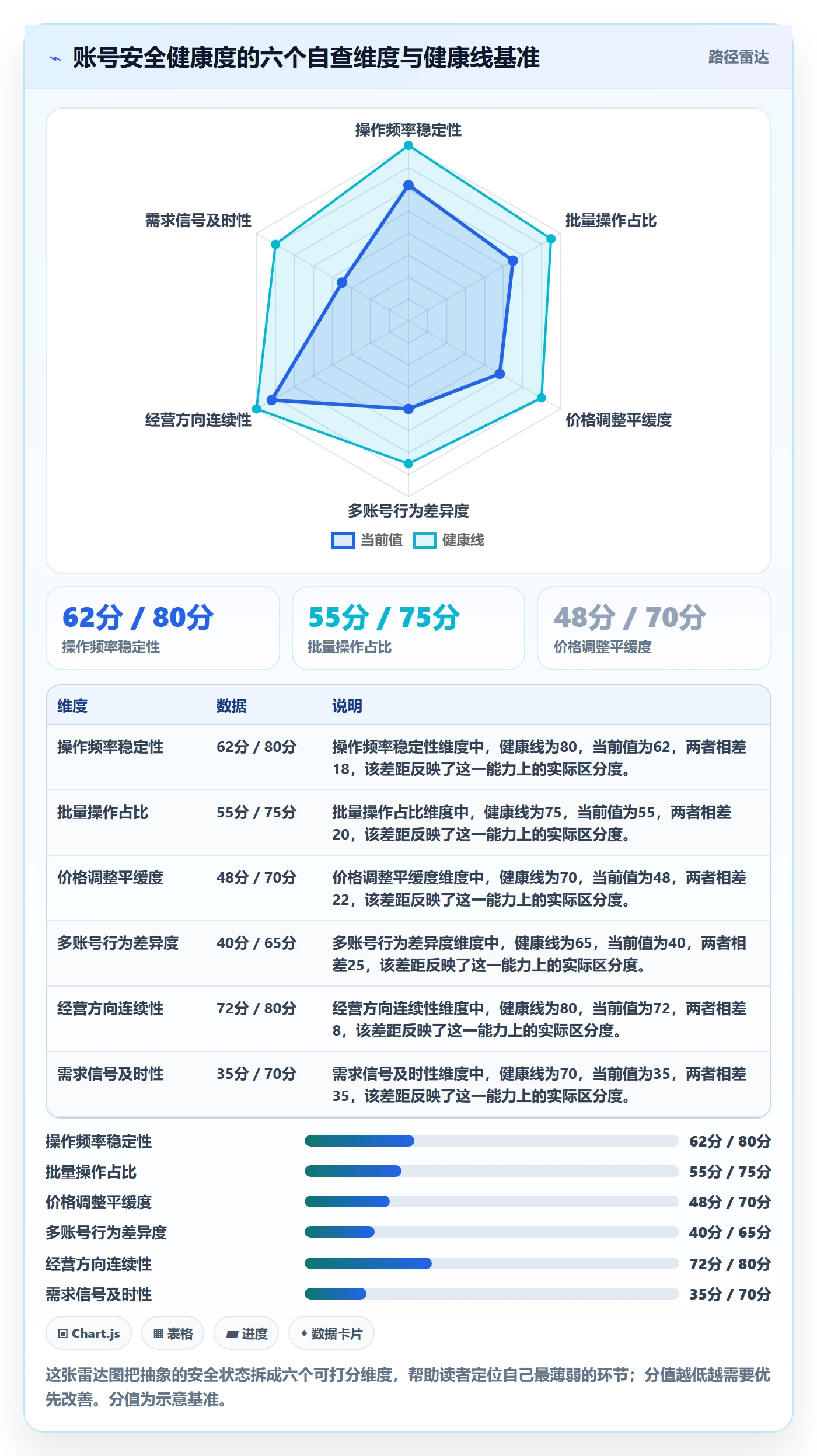 商品分析业务拆解：市场需求为什么影响账号安全