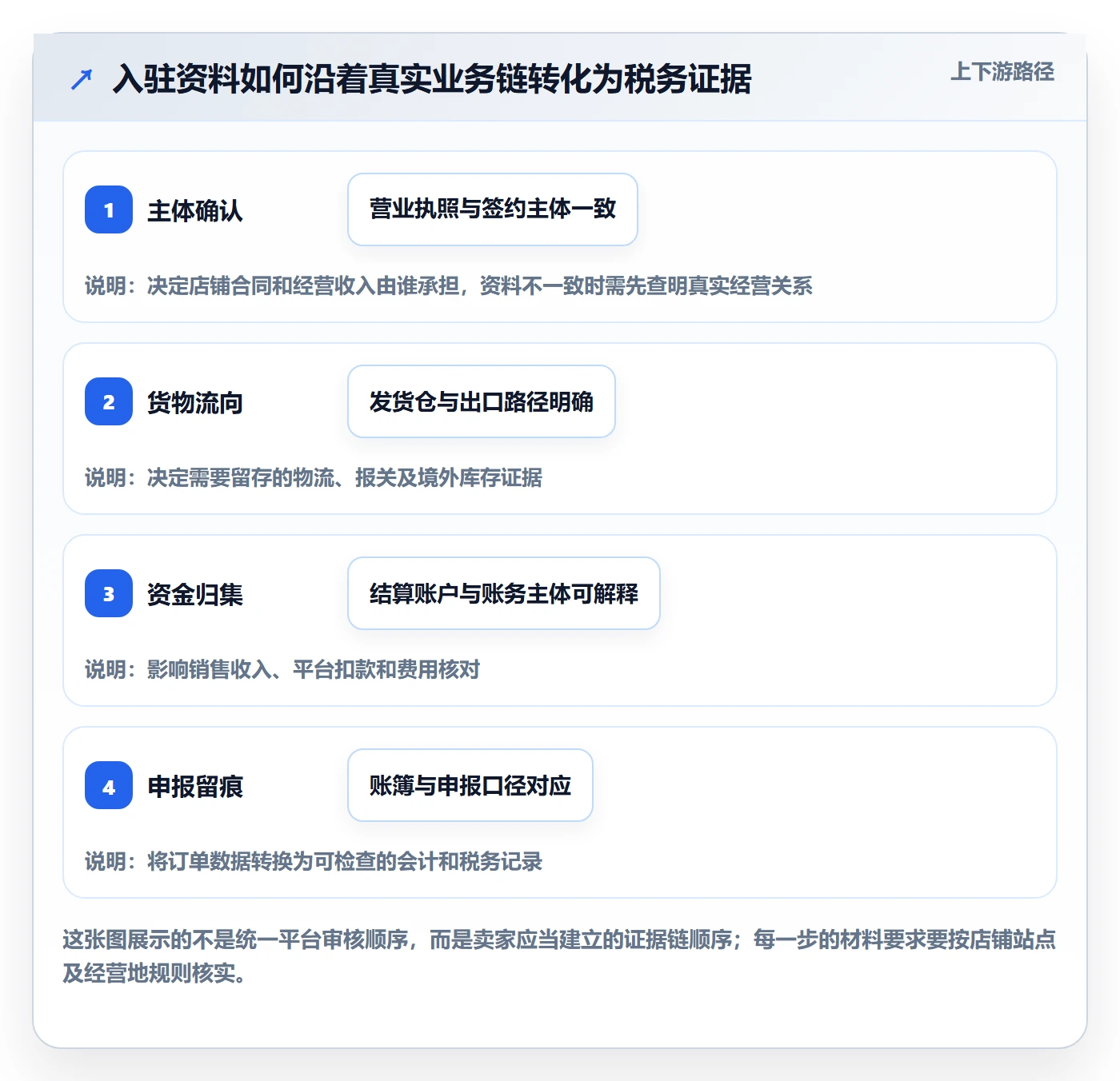 temu执行标准：平台入驻环节如何体现税务筹划