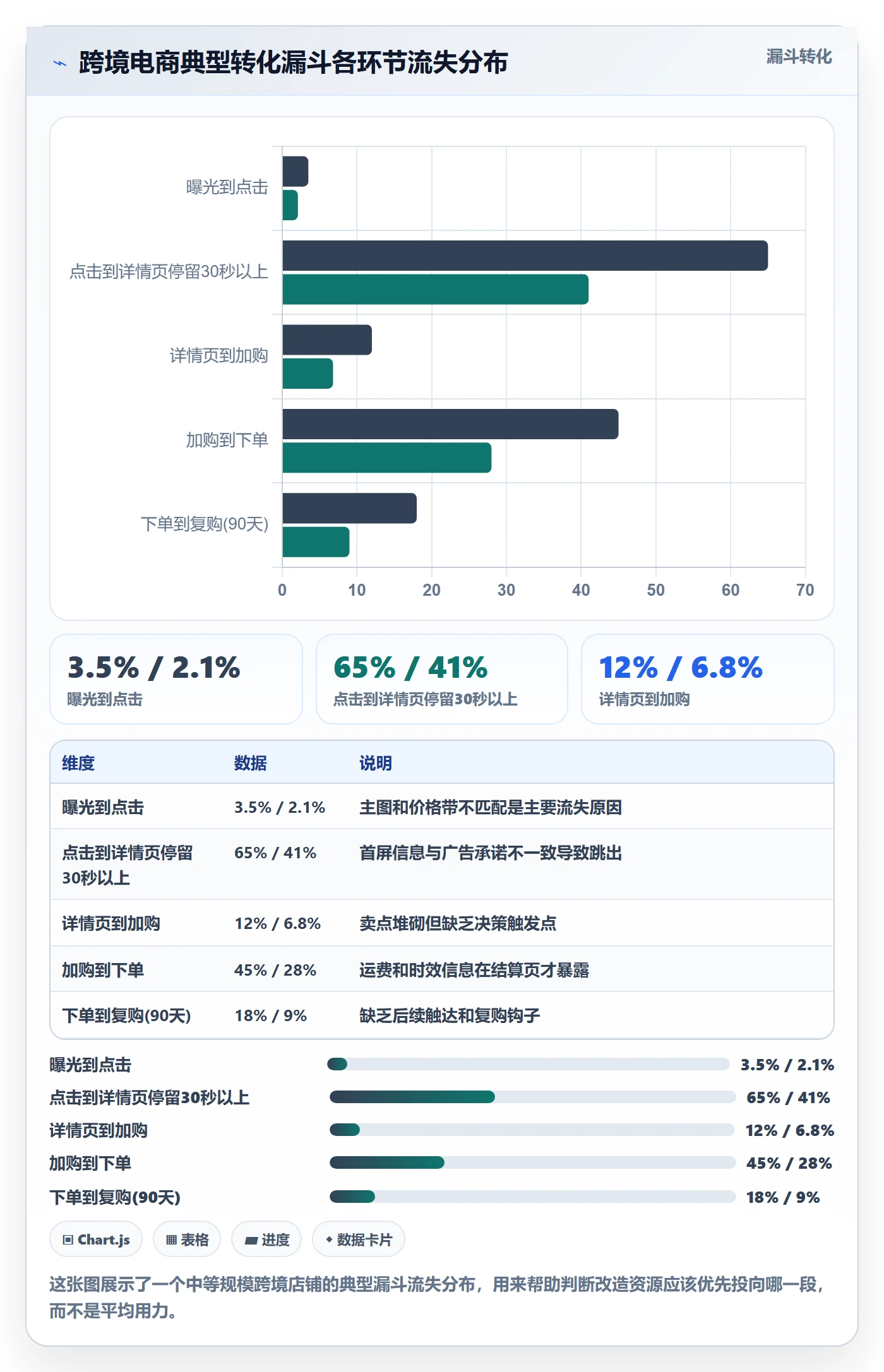 跨境电商运营改造重点：从转化优化推进精细化运营