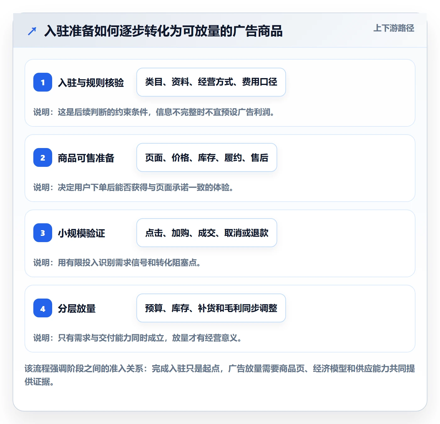 temu规划方法：平台入驻与广告投放如何衔接