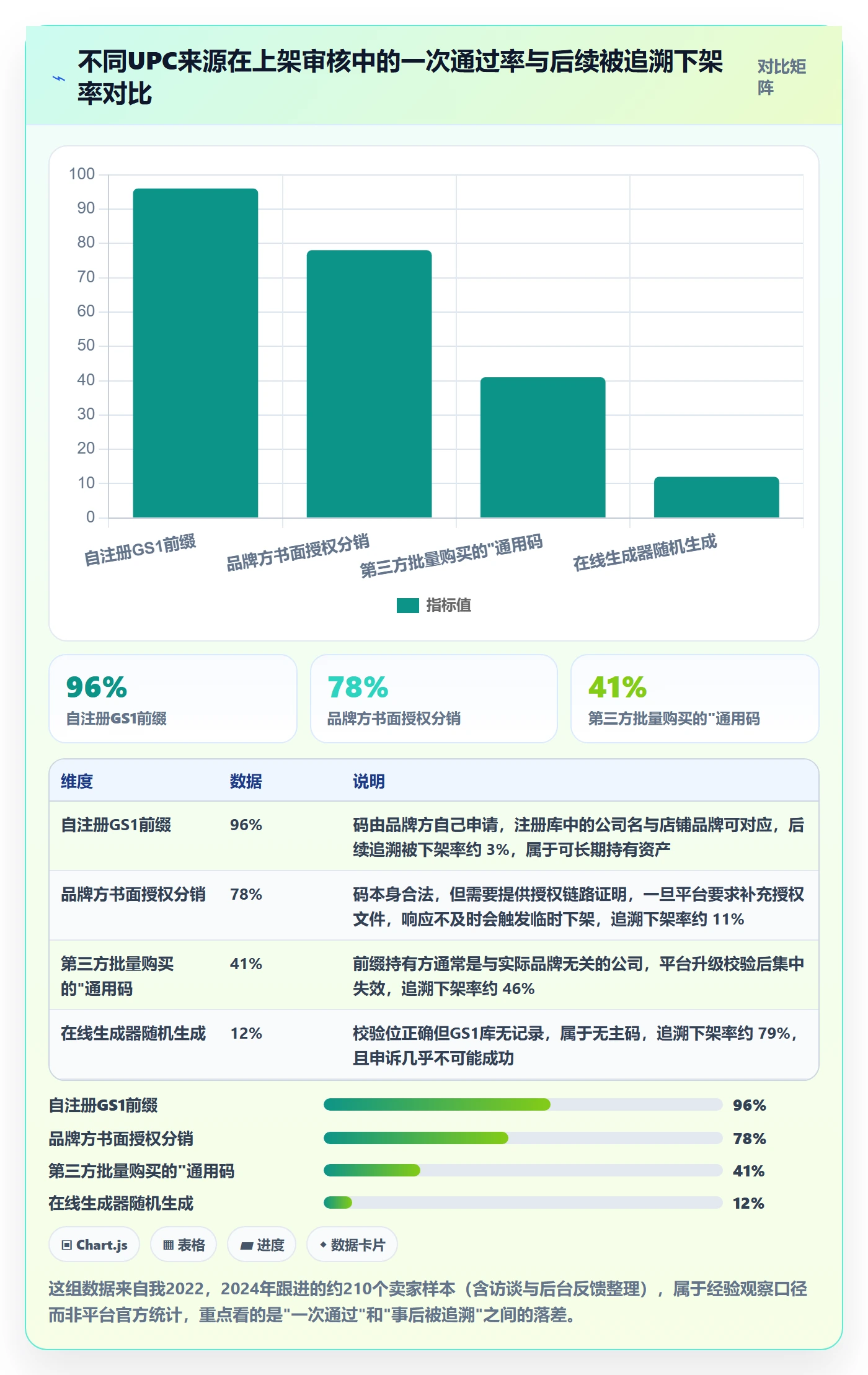 UPC码方案设计：平台审核场景的风险排查怎么做