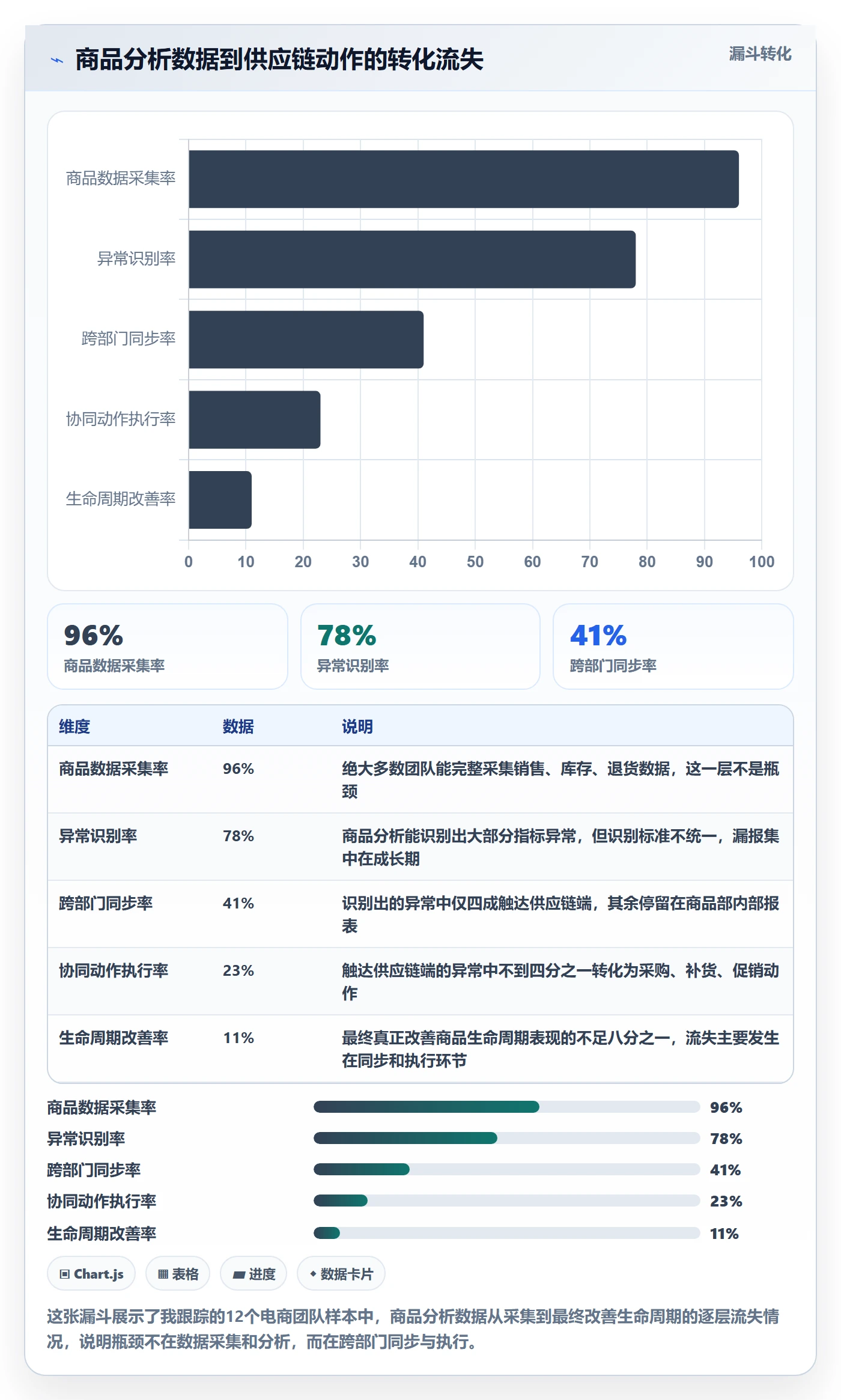 商品分析工作指南：用供应链协同解决生命周期问题