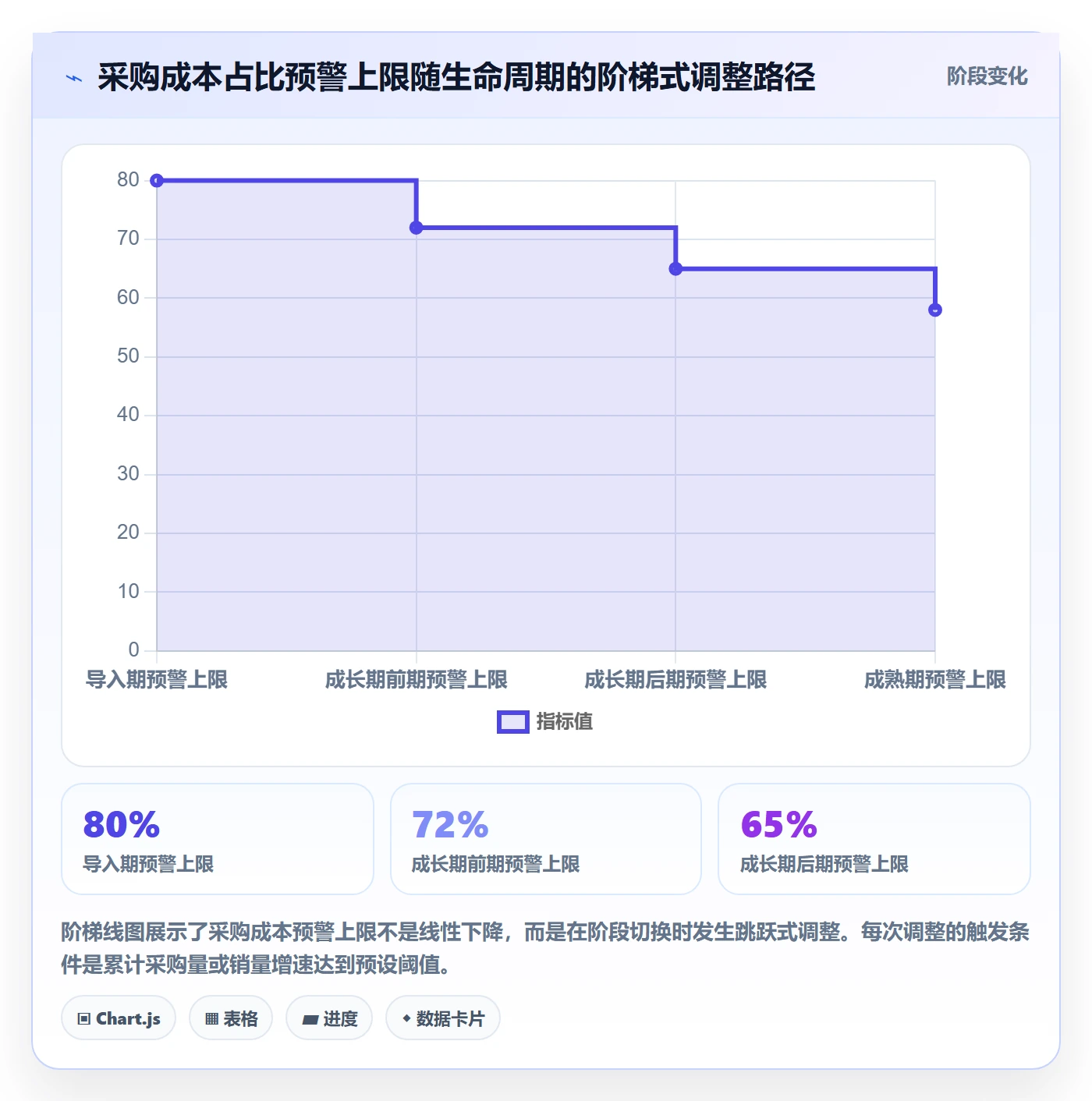 商品分析配置指南：生命周期需要哪些成本控制设置
