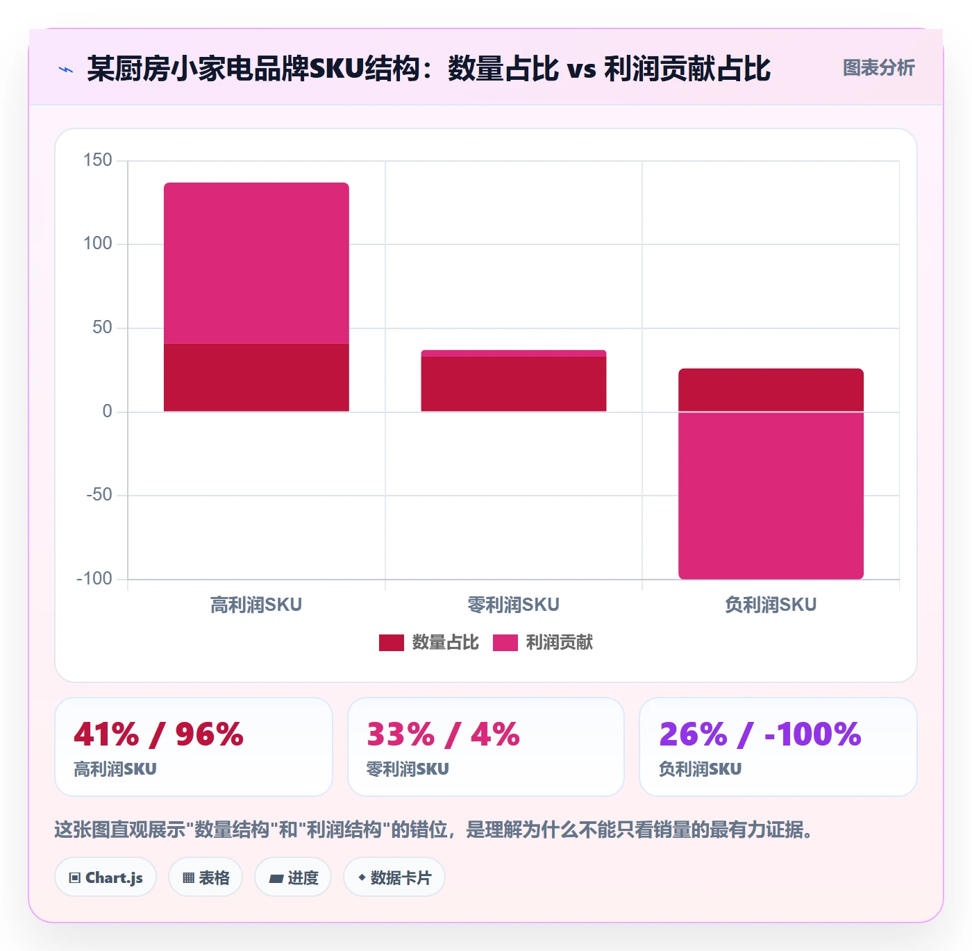 商品分析应用思路：围绕利润空间拆解增长策略