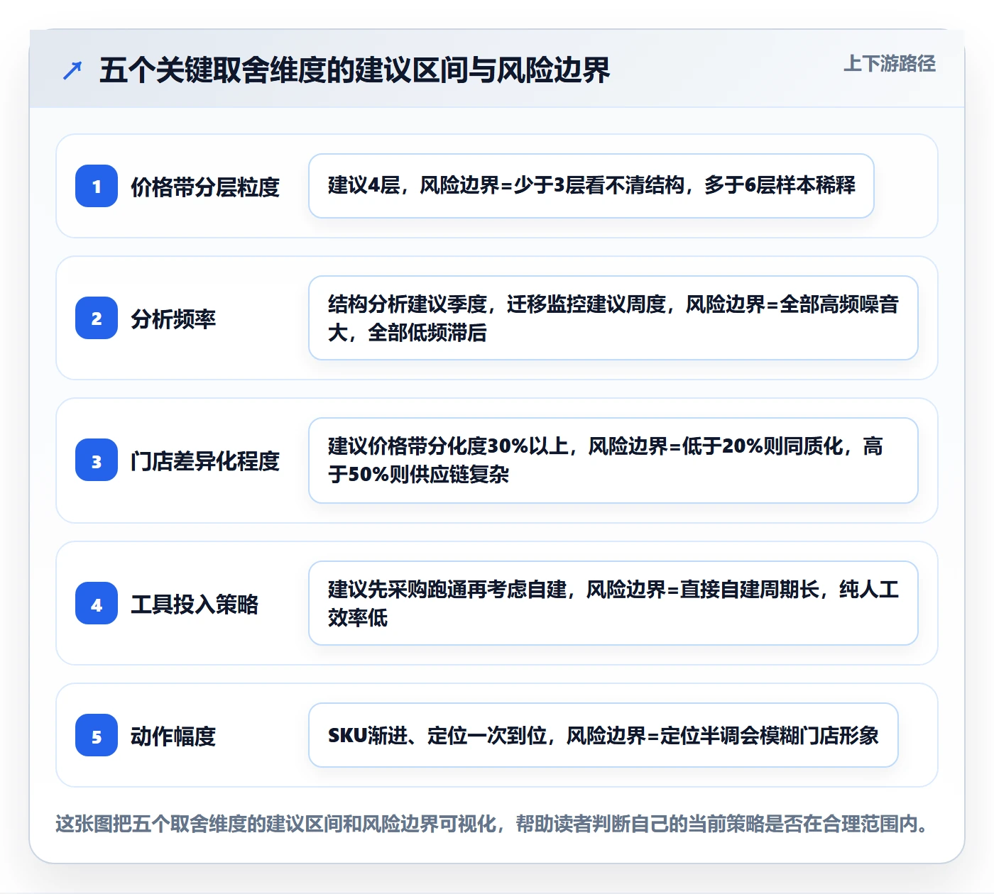 商品分析方案设计：价格带场景的多店经营怎么做
