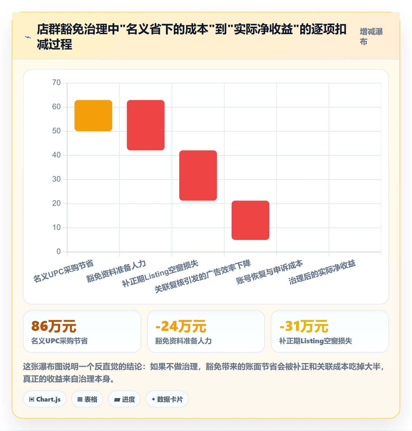 UPC码应用思路:围绕豁免申请拆解店群管理