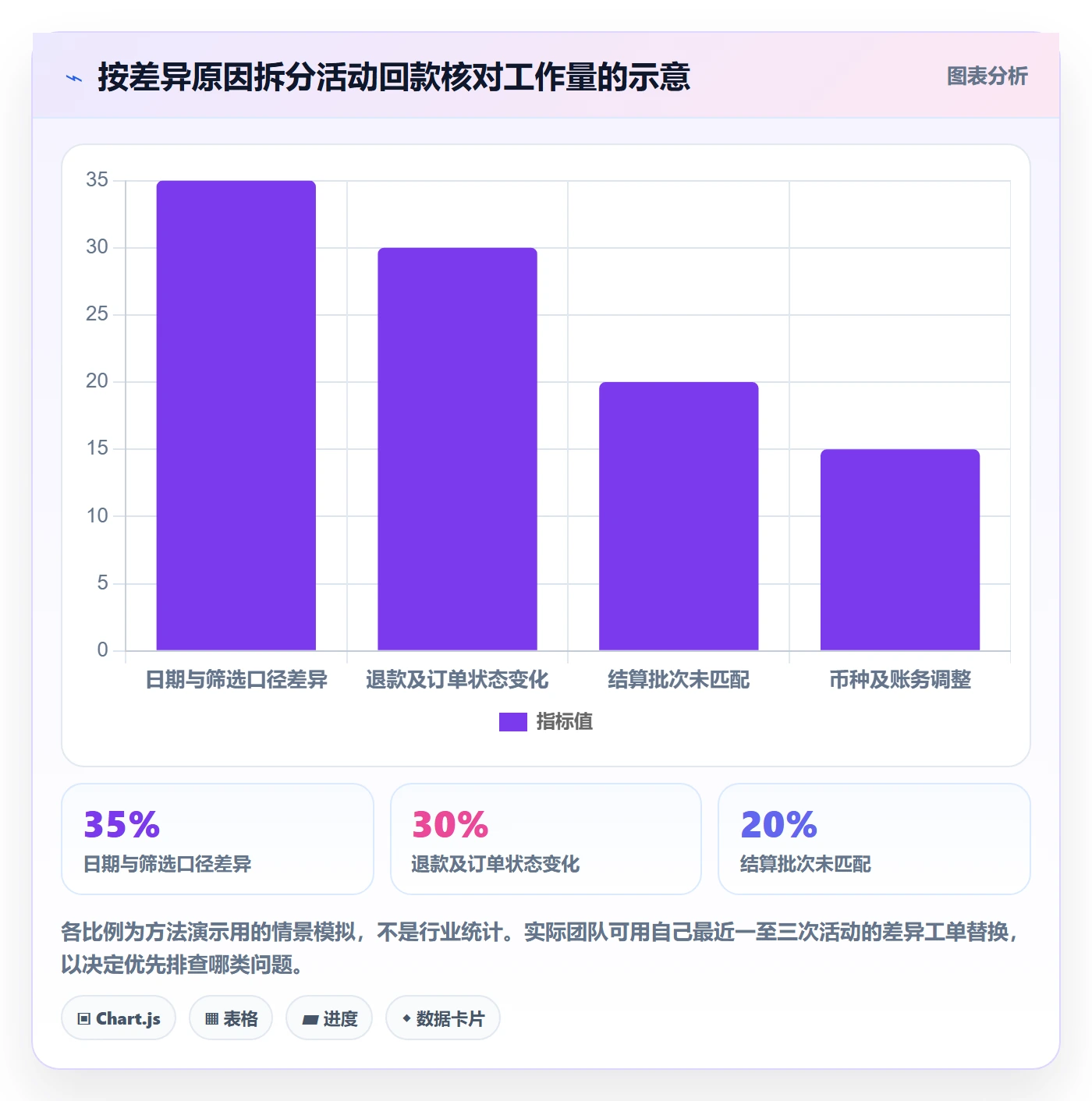 temu场景解析：活动流量中的回款管理怎么处理