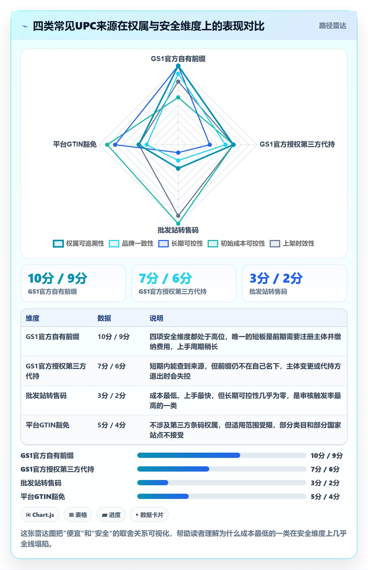 UPC码怎么选？平台审核相关的账号安全判断标准