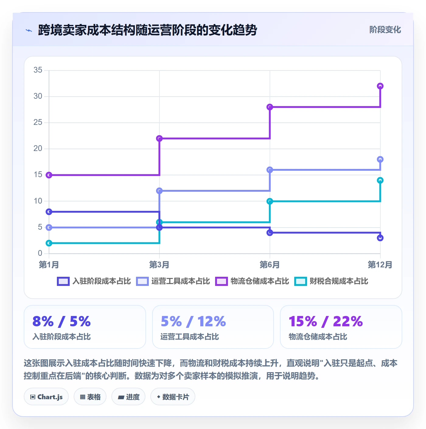 跨境电商一站式服务改造重点：从平台入驻推进成本控制