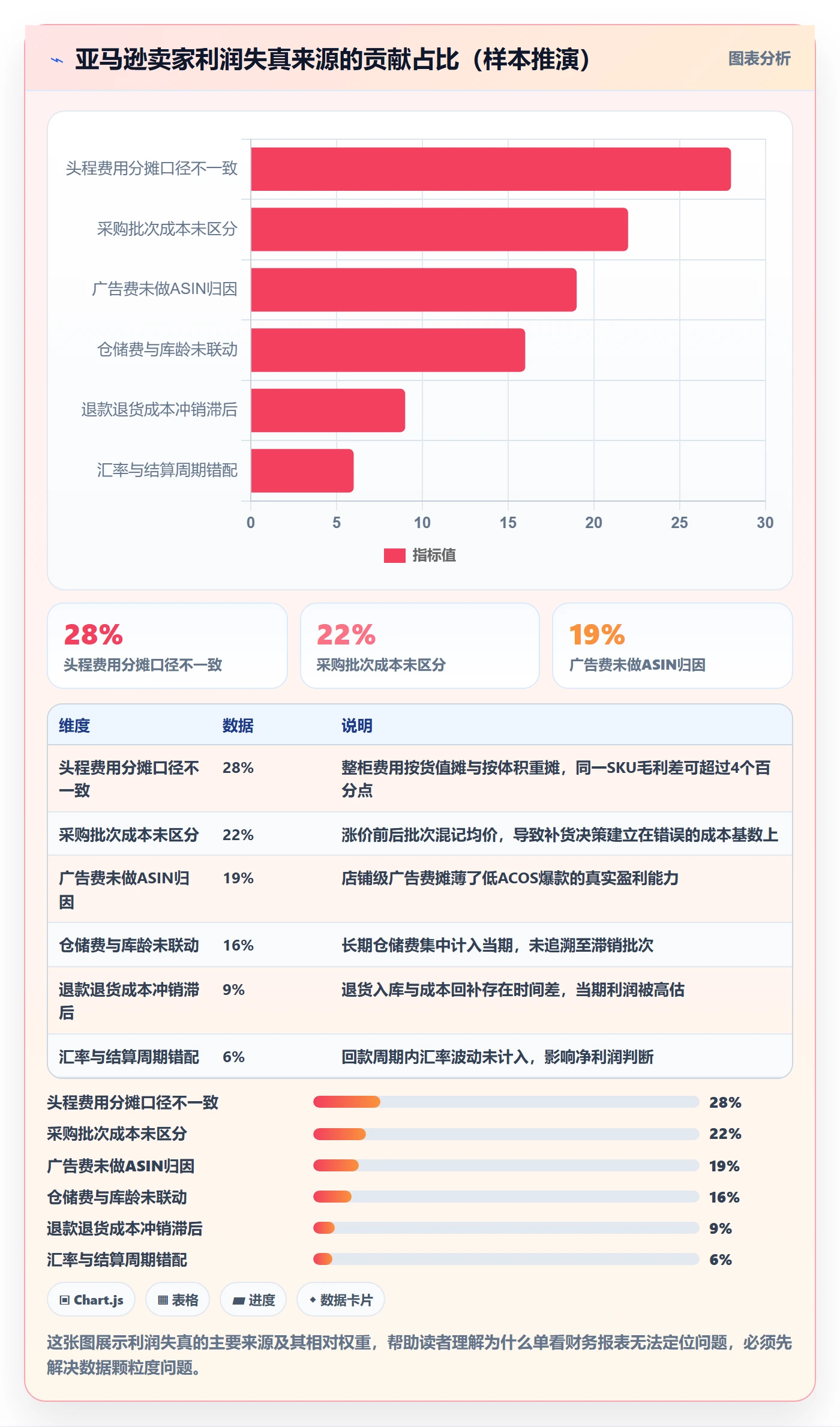 亚马逊软件操作手册：利润核算对应的供应链协同步骤