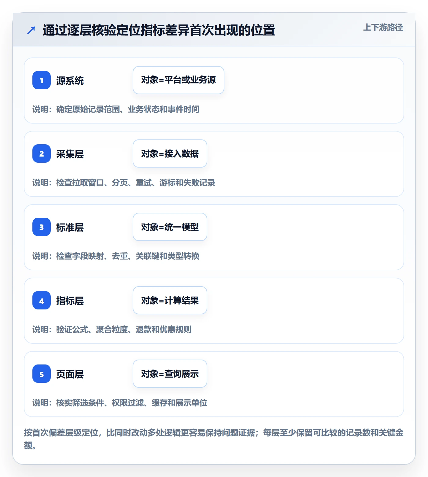 电商数据查询网站实施路径：数据口径如何完成风险排查