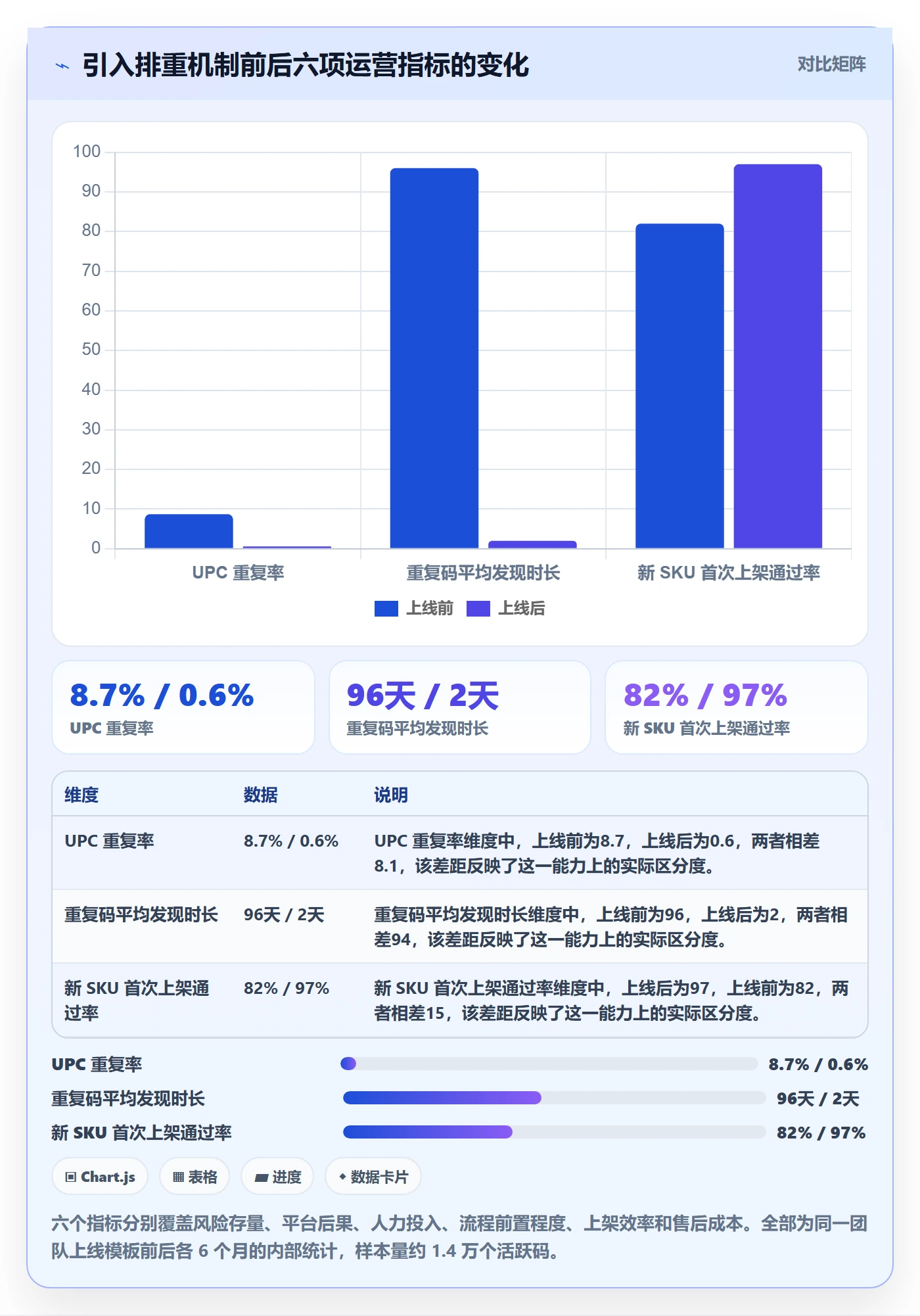 UPC码管理模板：围绕重复码排查开展标准化管理