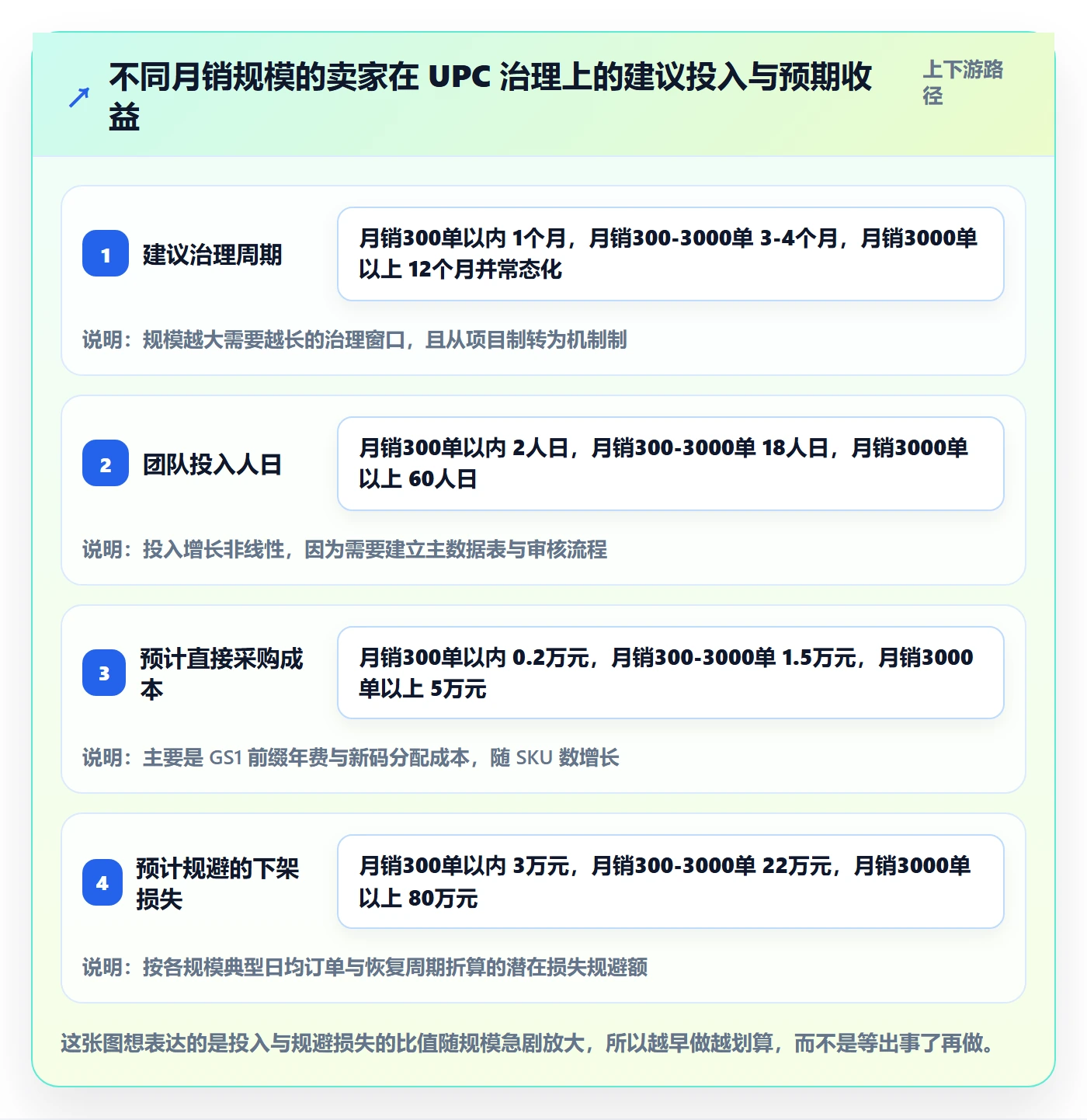 UPC码实战复盘：从商品绑定验证品牌建设效果