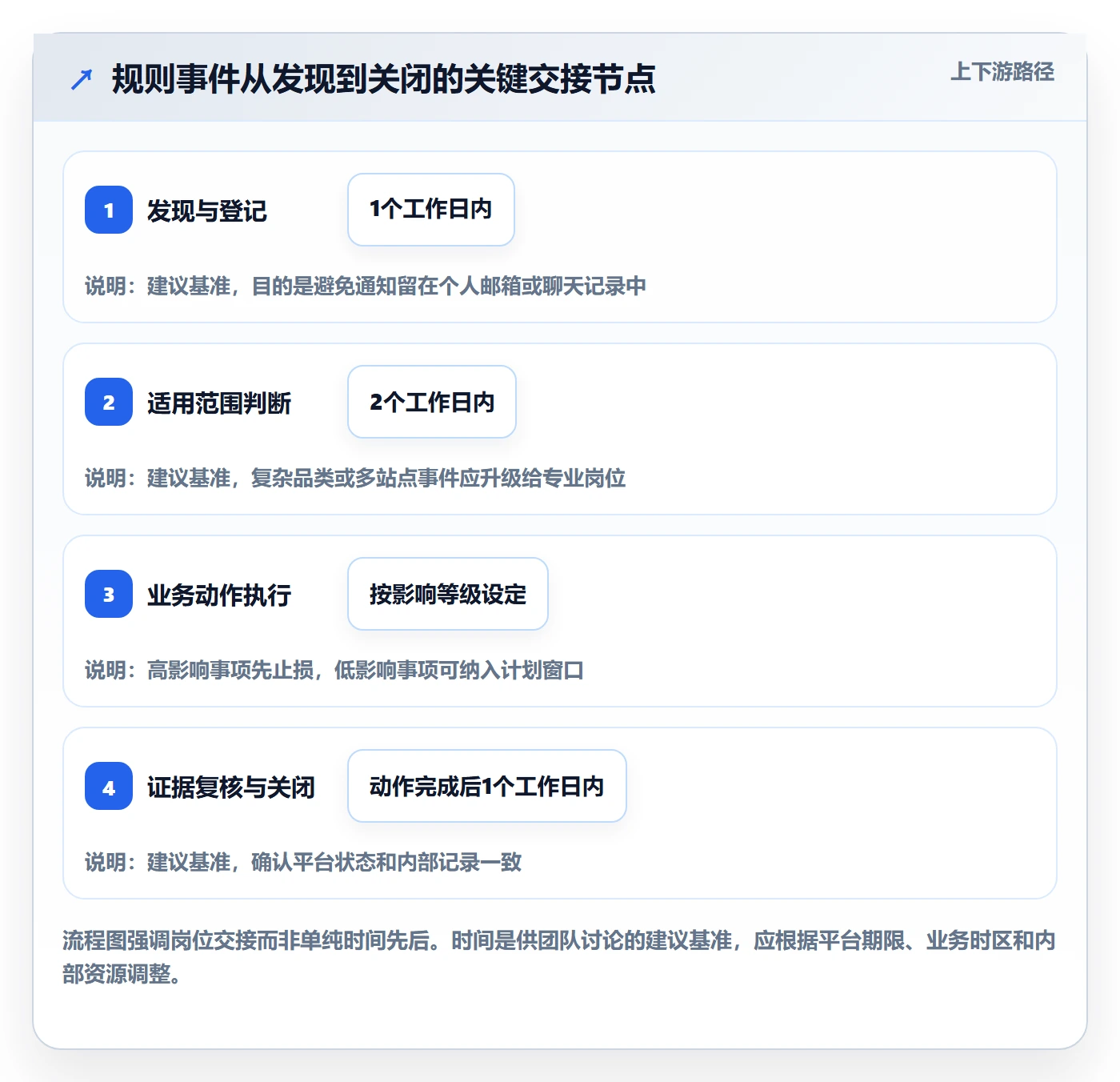 跨境电商管理模板：围绕平台规则开展问题清单