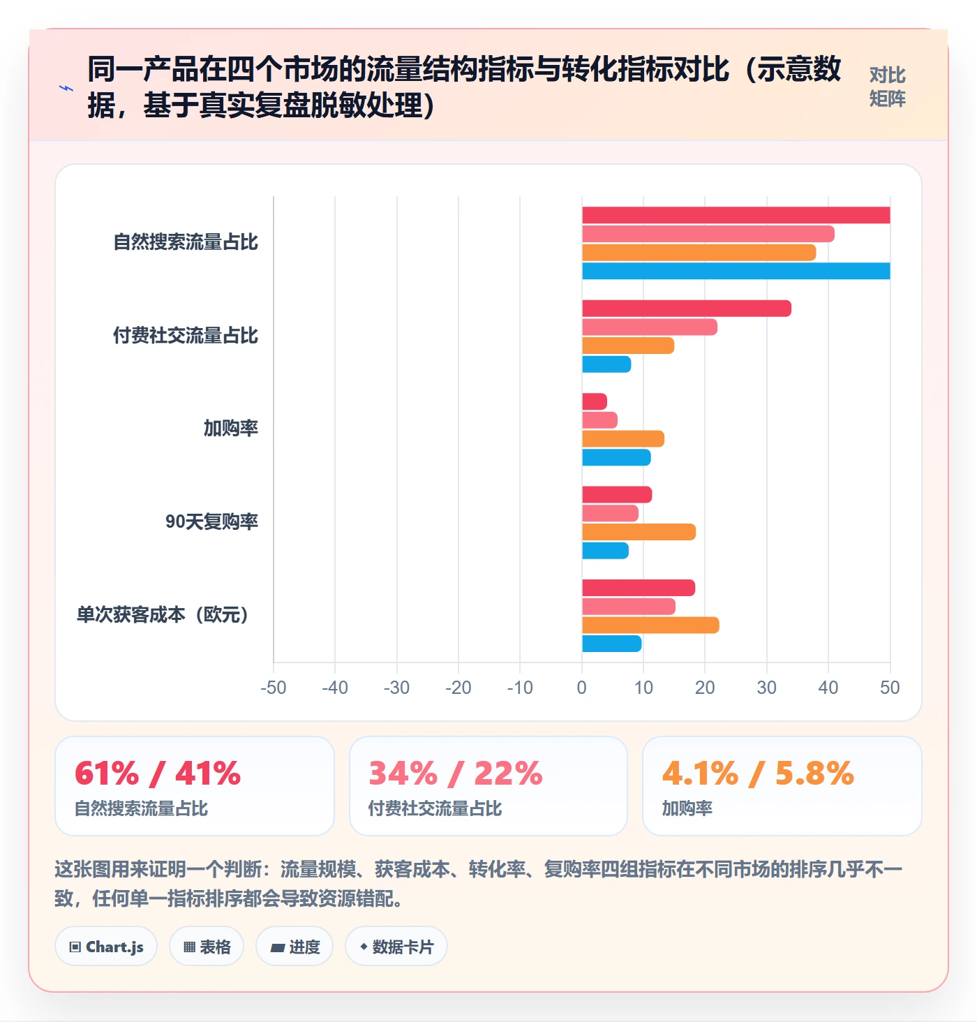 跨境电商运营数据方法：用流量获取支撑本地化运营判断