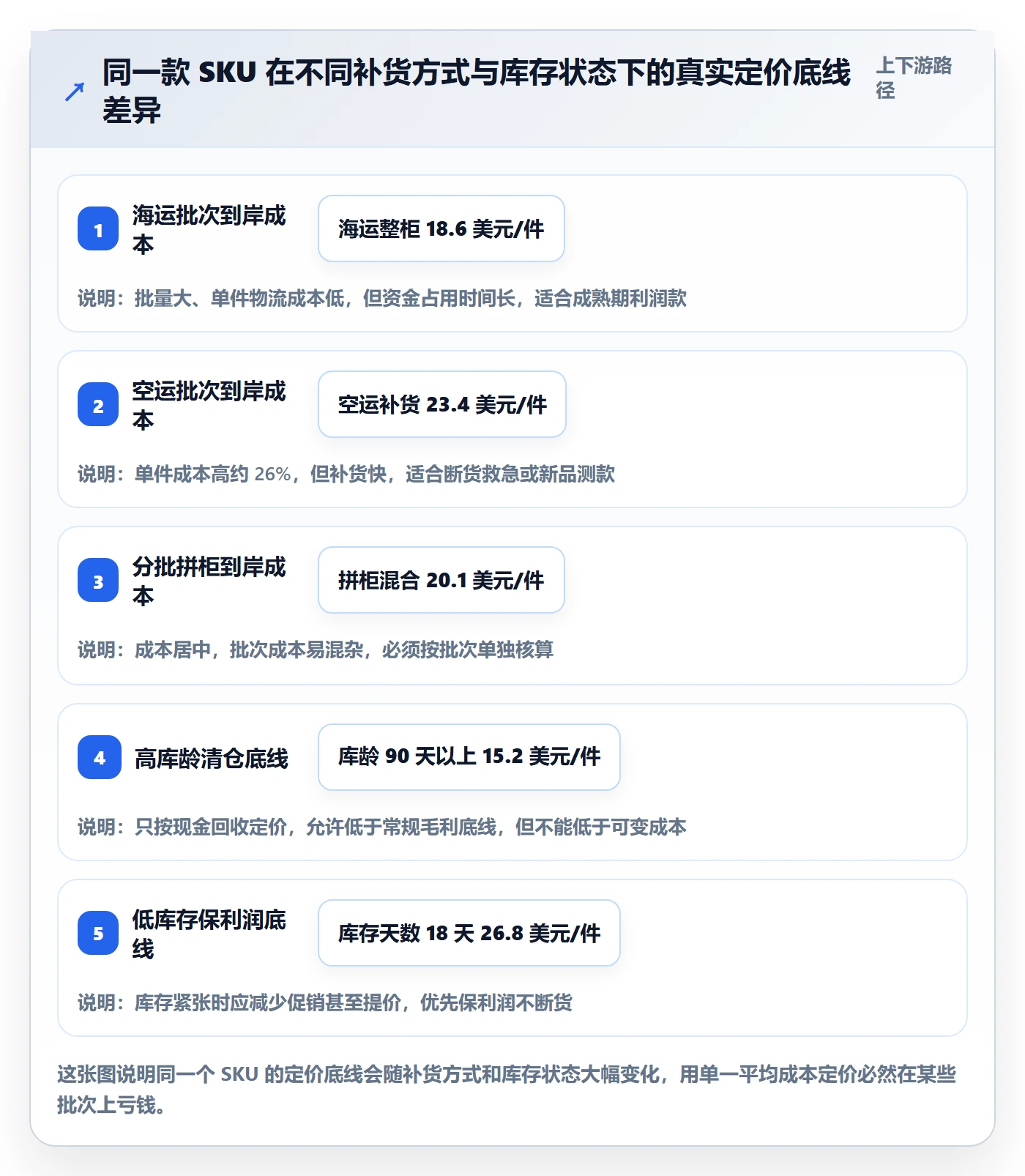 erp跨境电商实用方法：围绕采购补货建立定价策略