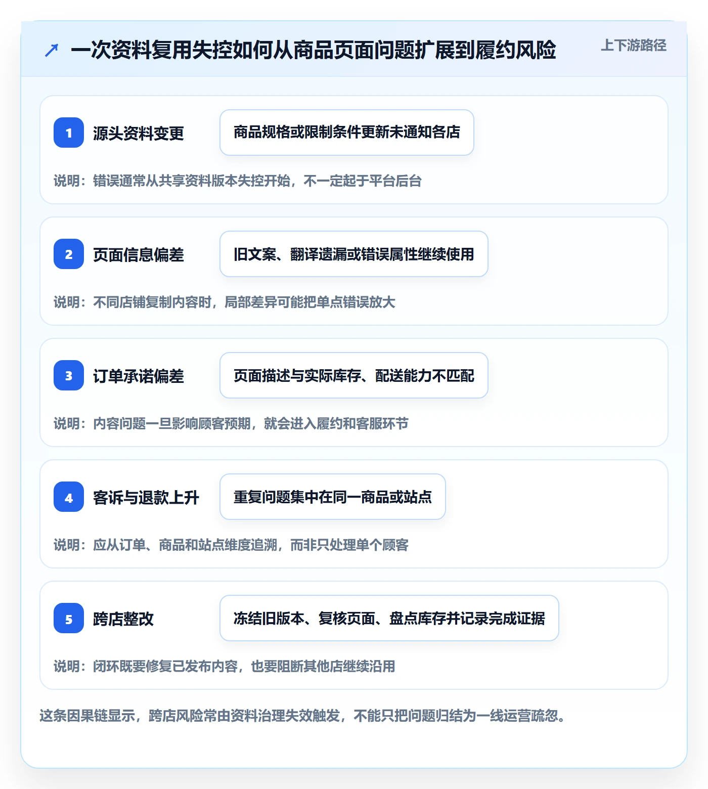 跨境电商执行标准：平台规则环节如何体现多店经营