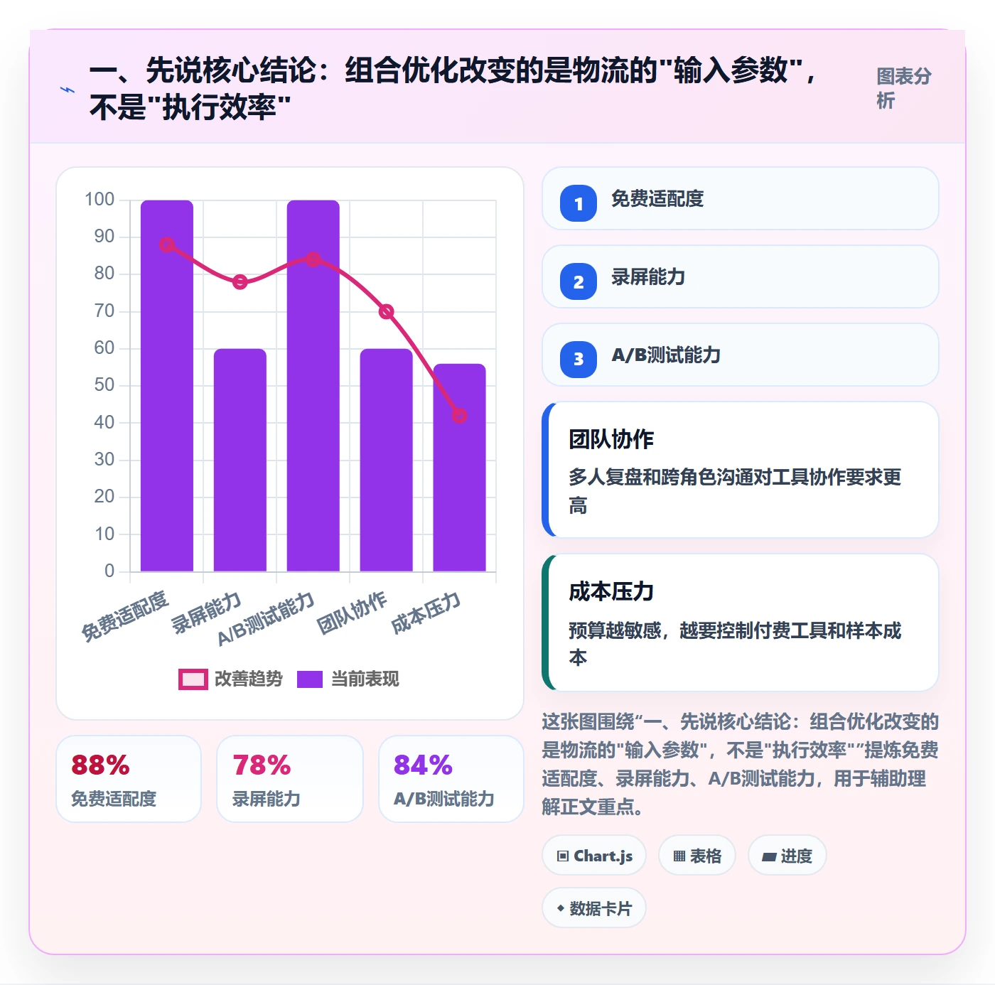 一、先说核心结论：组合优化改变的是物流的"输入参数"，不是"执行效率"