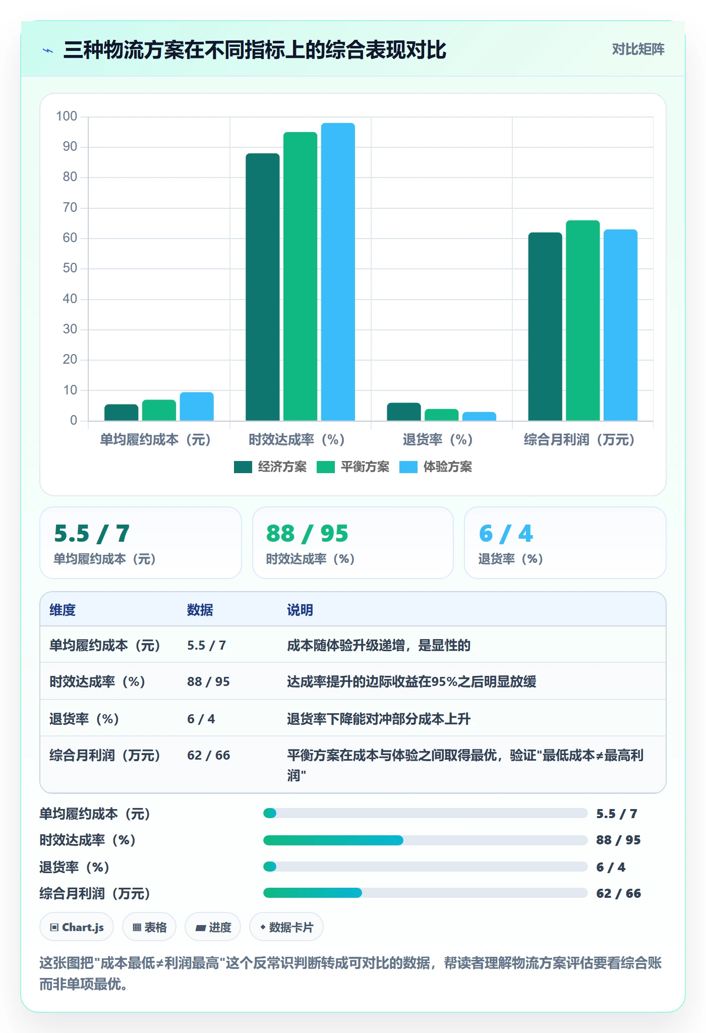 商品分析方案设计：生命周期场景的物流方案怎么做
