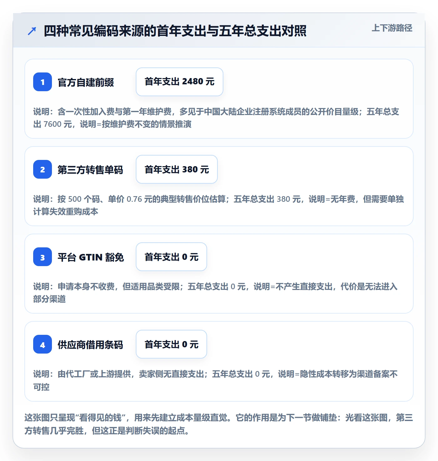UPC码怎么选？代码申请相关的成本控制判断标准