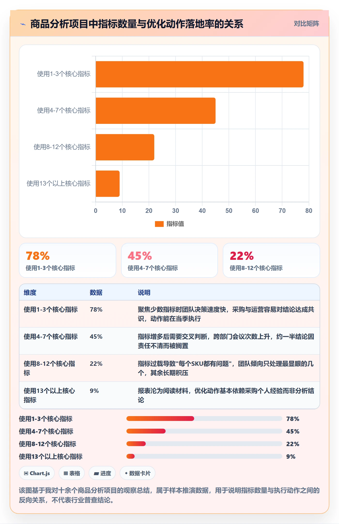 商品分析实施路径：组合优化如何完成流程设计