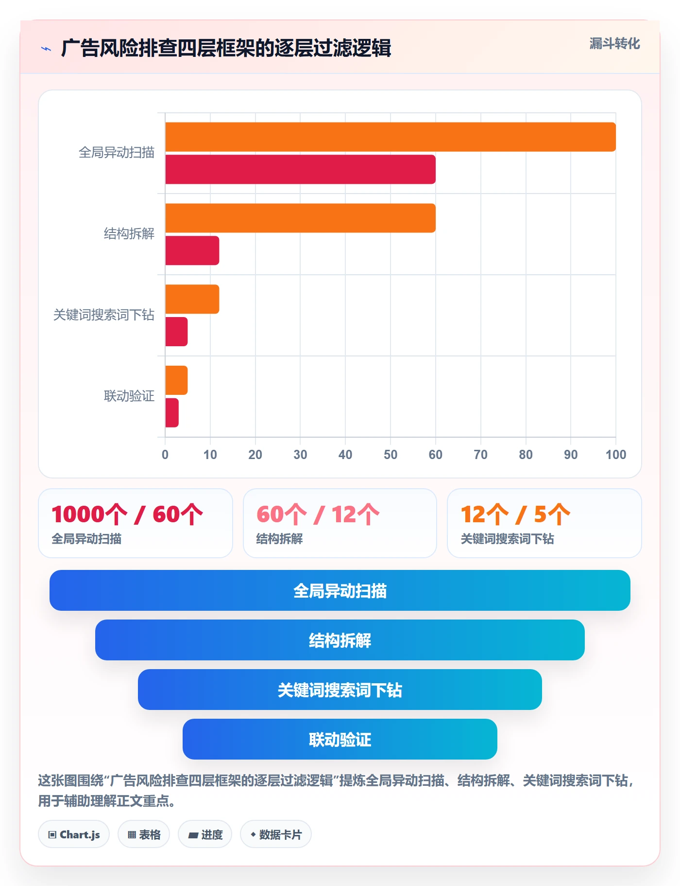亚马逊软件运营框架：把广告管理纳入风险排查