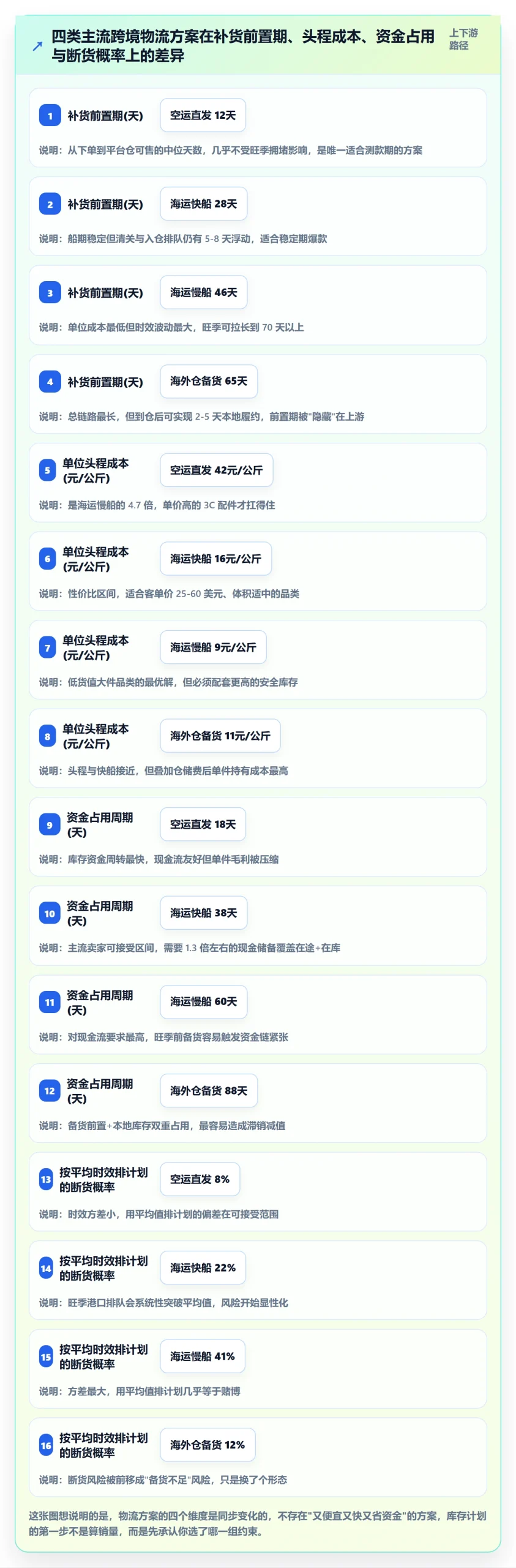 跨境电商运营问题诊断：库存计划如何用物流方案改进