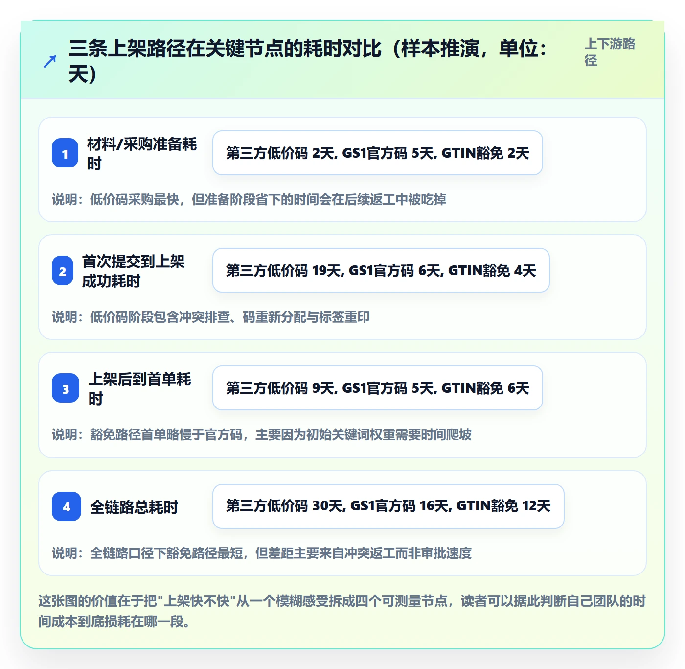 UPC码应用思路：围绕豁免申请拆解增长策略