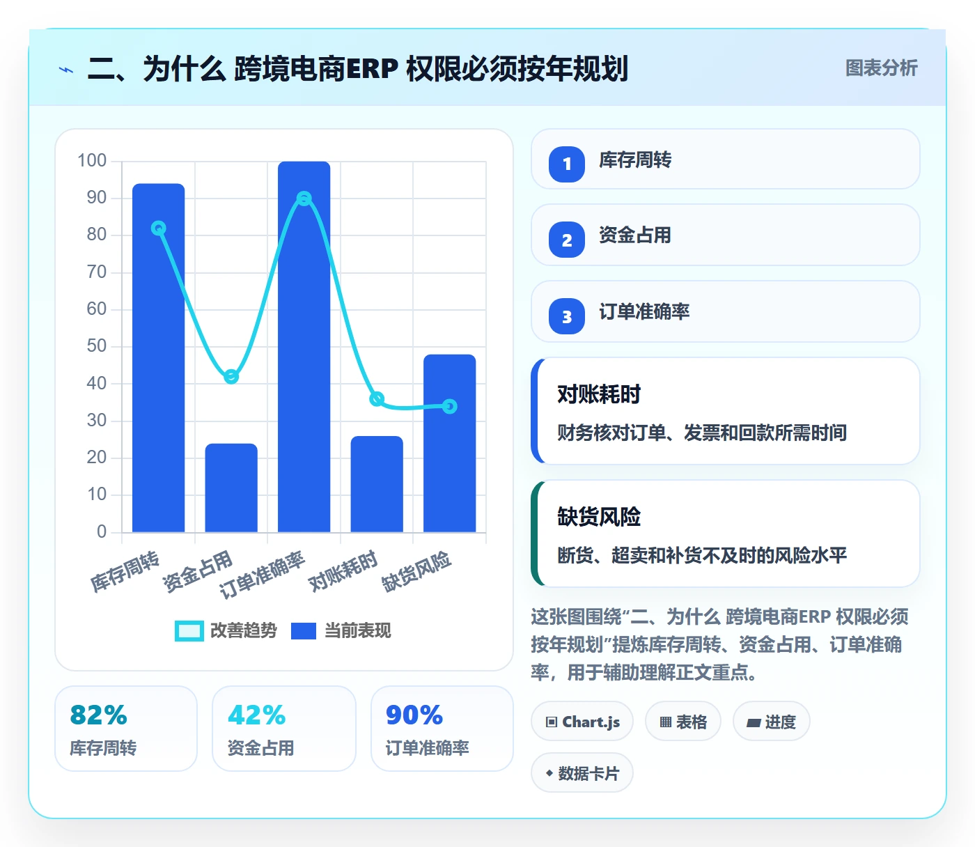 二、为什么 跨境电商ERP 权限必须按年规划