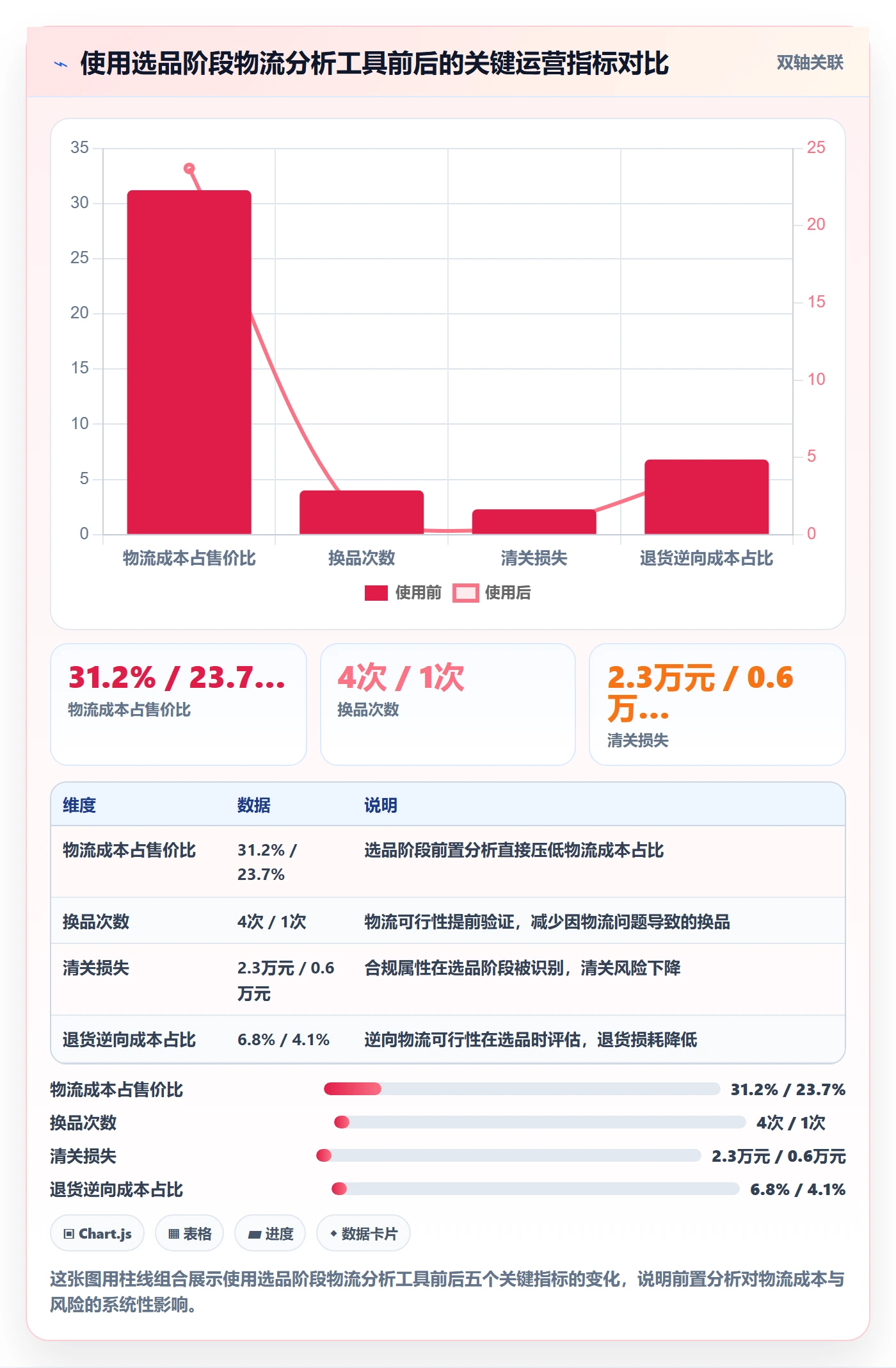 商品分析跨境物流：生命周期从哪里开始