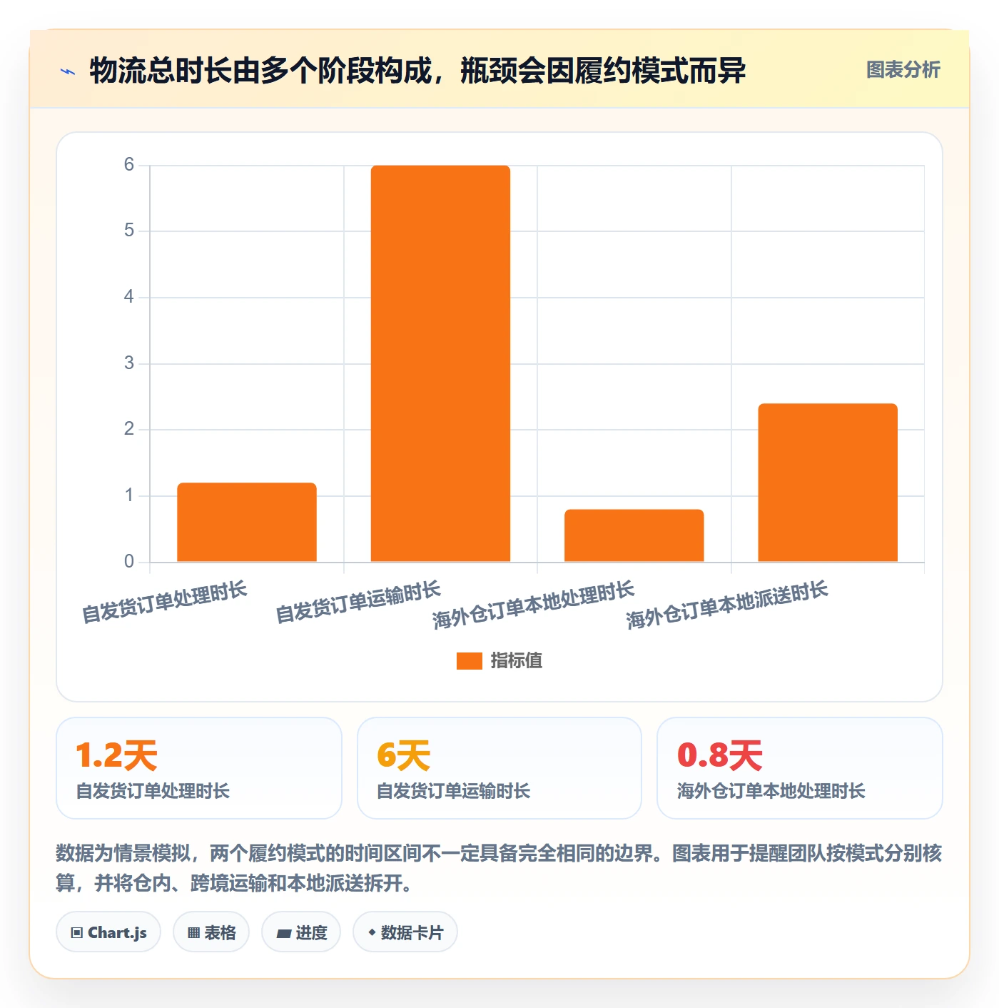 temu能力清单：季度复盘需要覆盖哪些履约物流事项