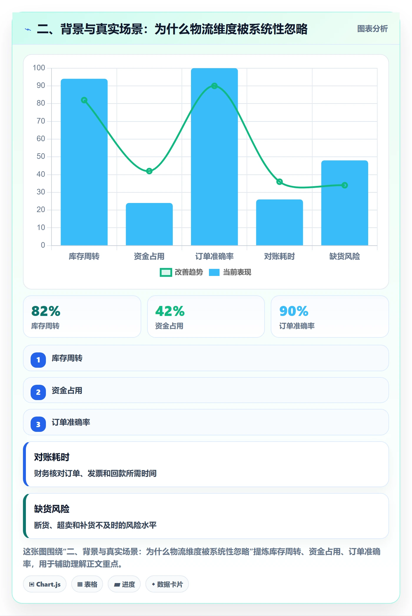 二、背景与真实场景：为什么物流维度被系统性忽略