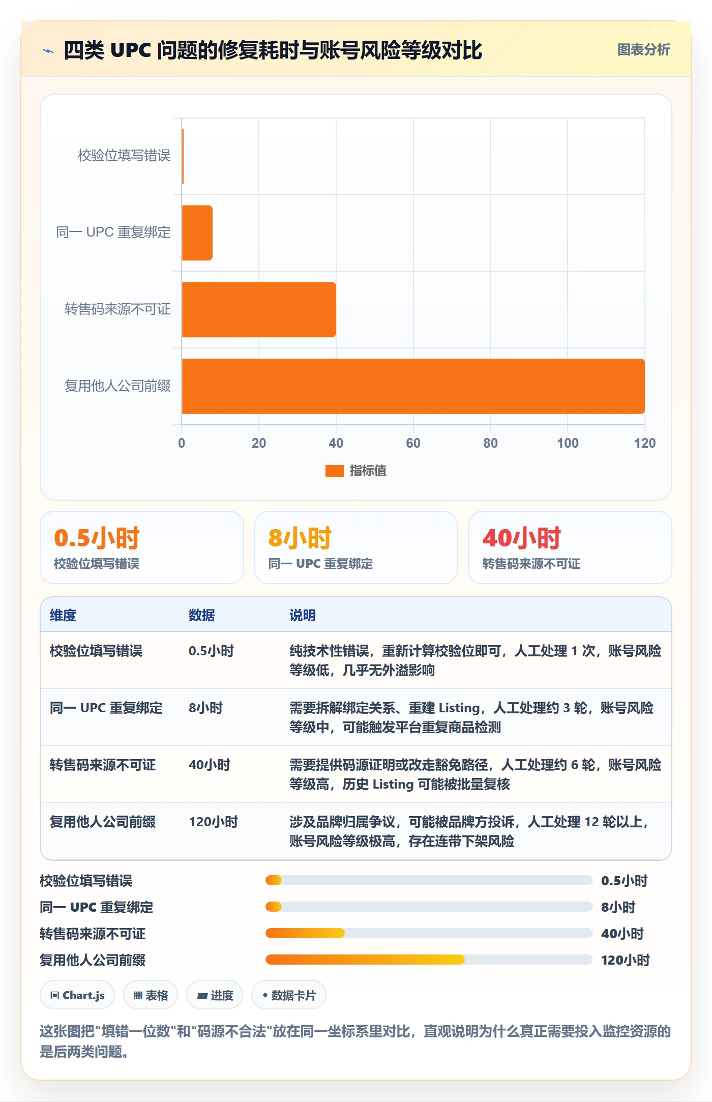 UPC码配置指南：合规风险需要哪些趋势观察设置