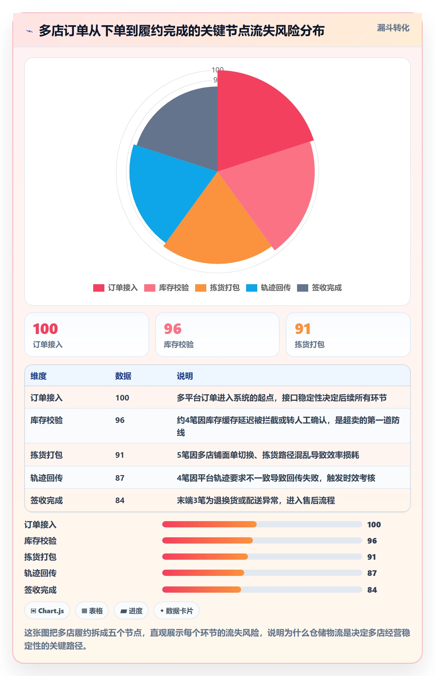 跨境电商一站式服务业务拆解：仓储物流为什么影响多店经营