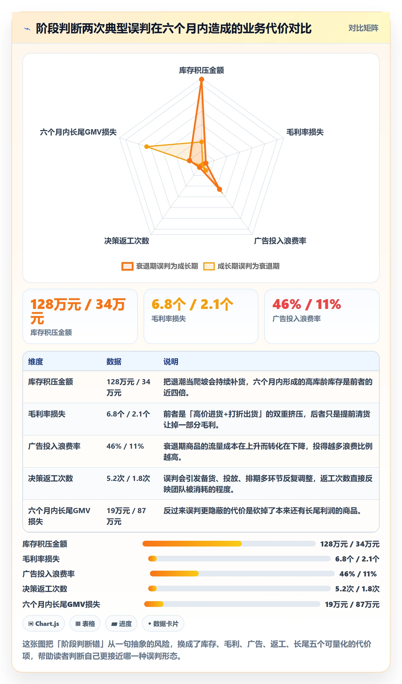 商品分析落地清单：生命周期相关的常见误区事项