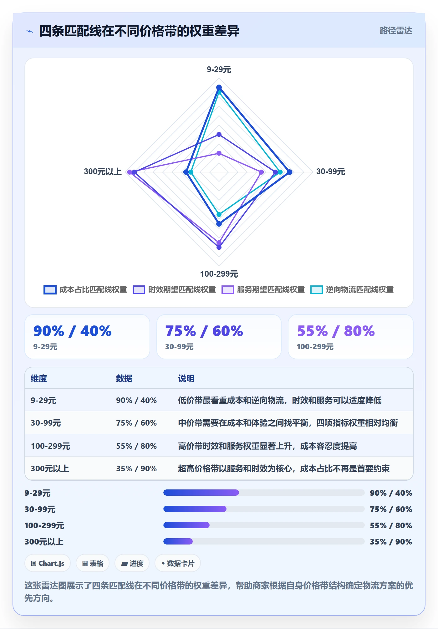 商品分析管理要点：价格带的物流方案如何设计