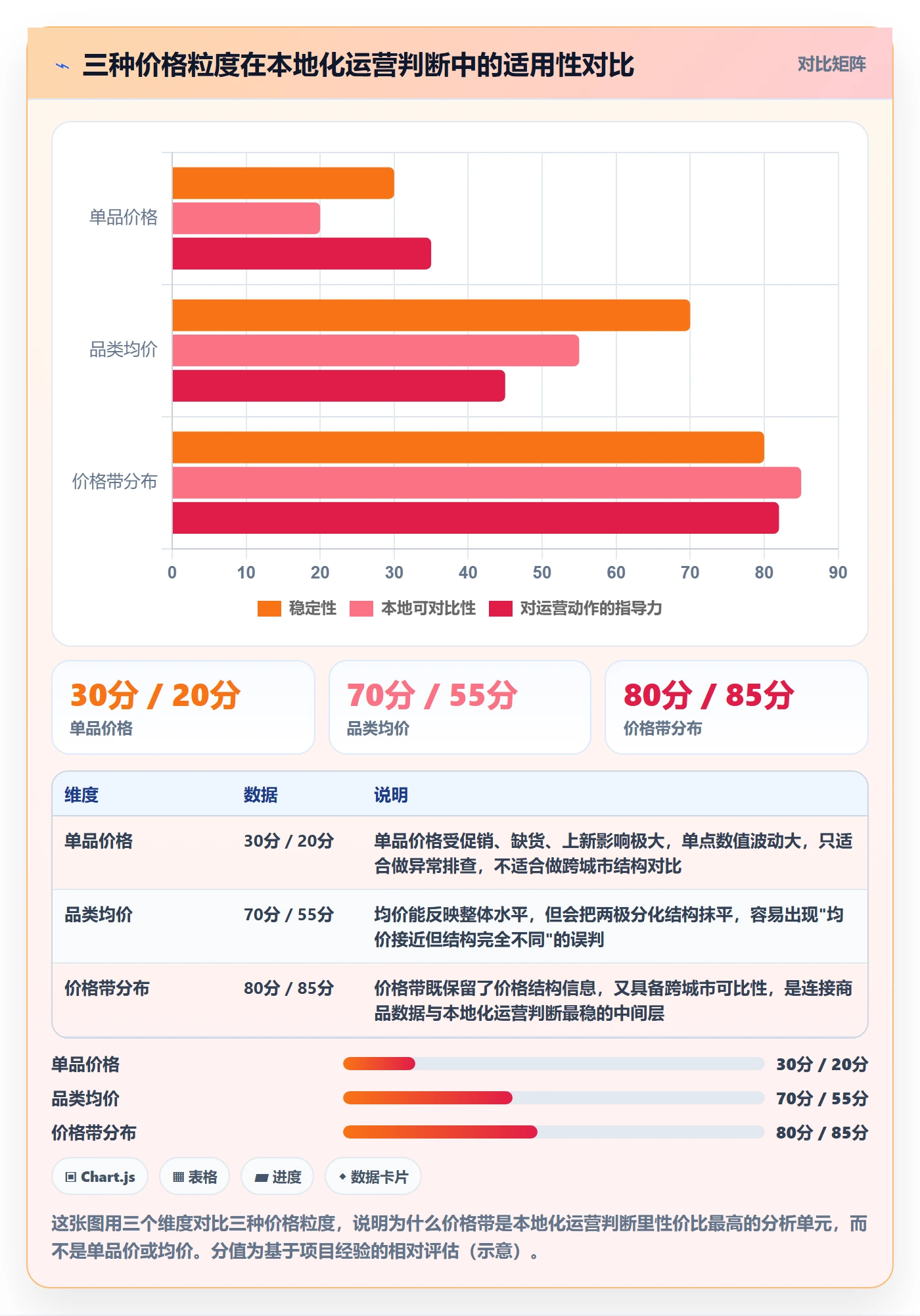 商品分析数据方法：用价格带支撑本地化运营判断