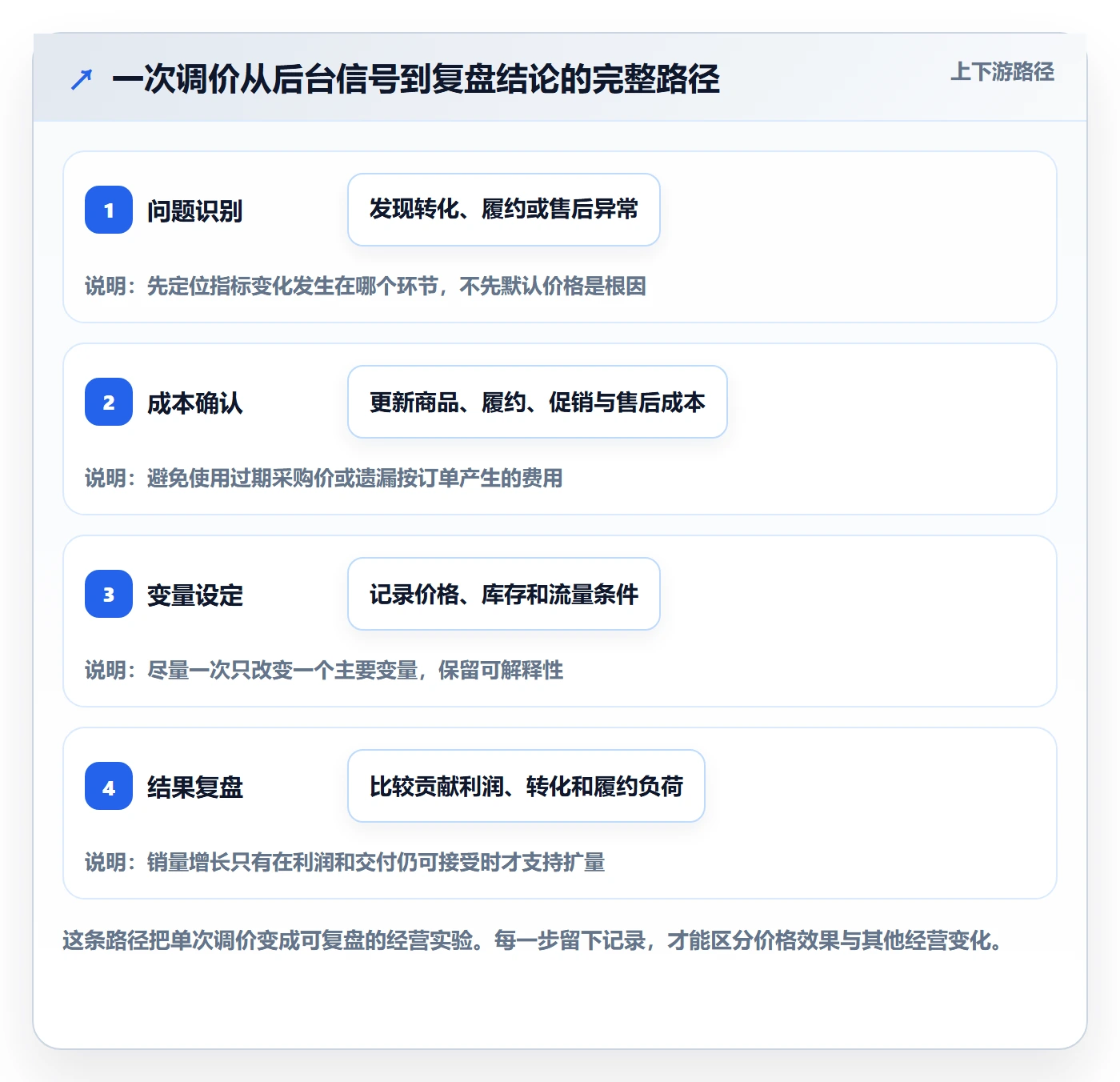 temu实施路径：账号绩效如何完成定价策略