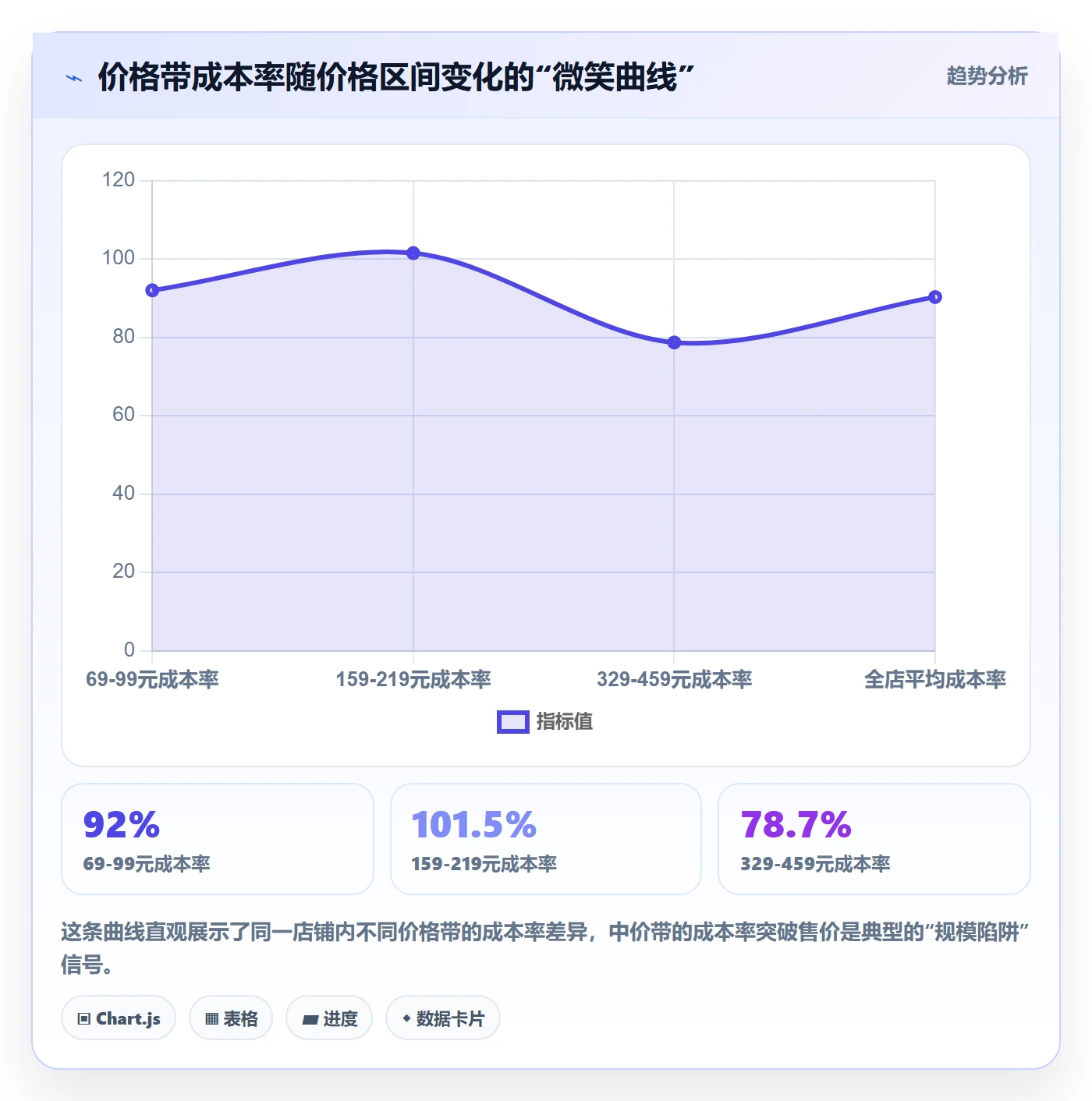 商品分析怎么用？价格带场景下的成本控制拆解