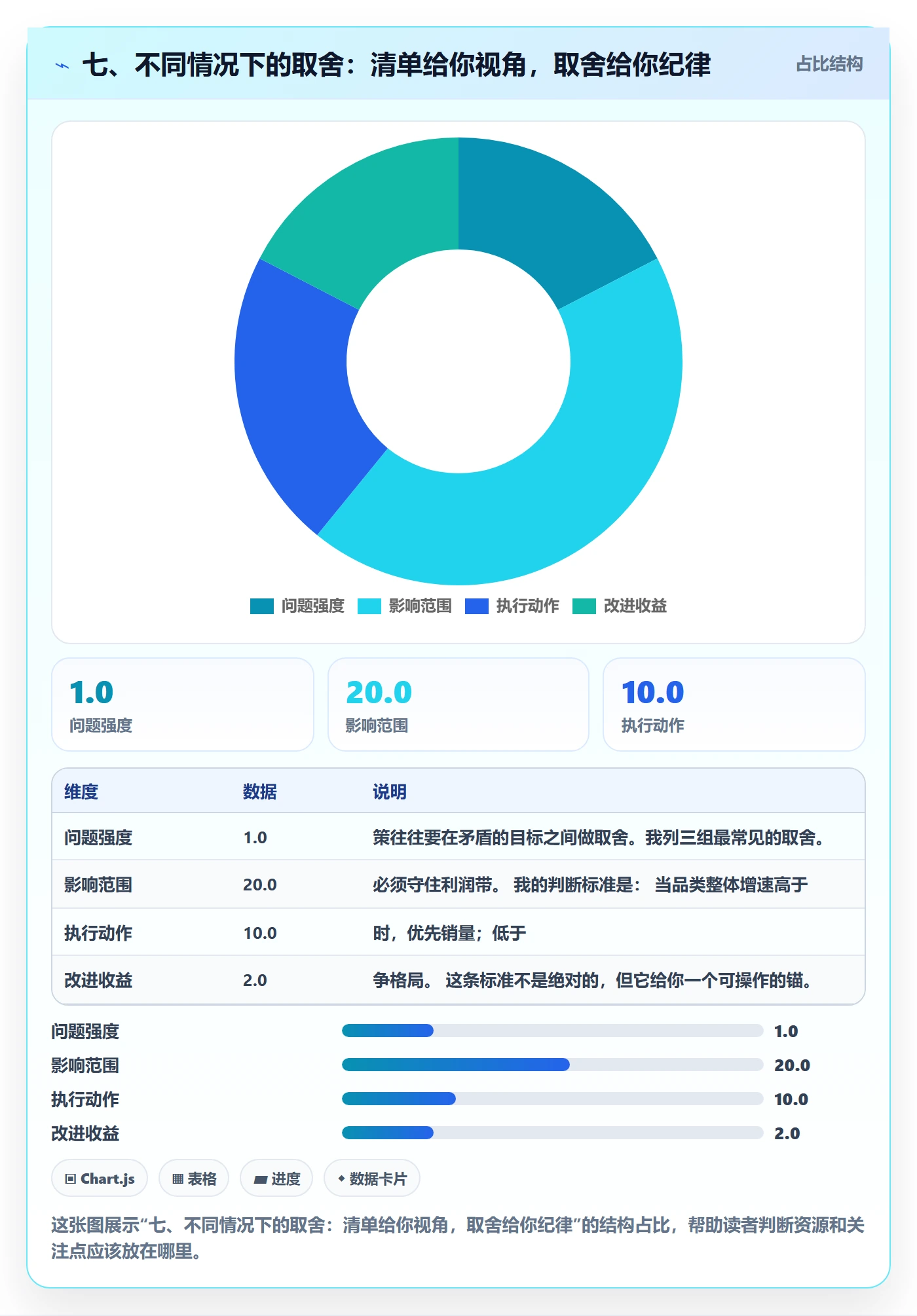 七、不同情况下的取舍：清单给你视角，取舍给你纪律