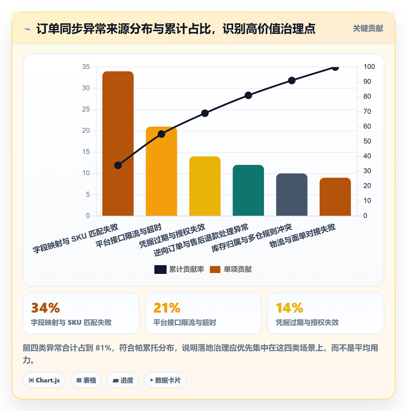 erp跨境电商数据方法：用订单同步支撑落地案例判断